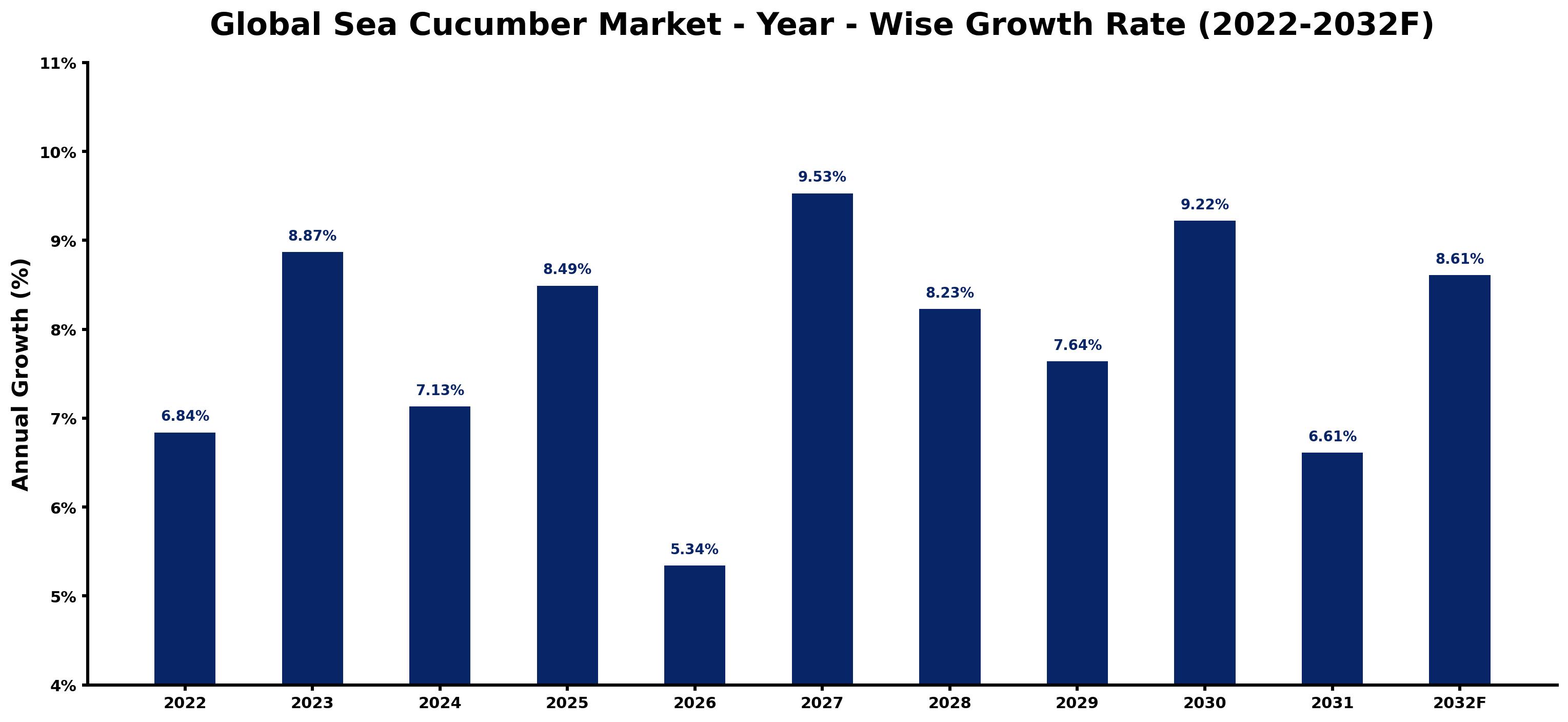 Global Sea Cucumber Market Year-wise Growth Rate and Key Drivers
