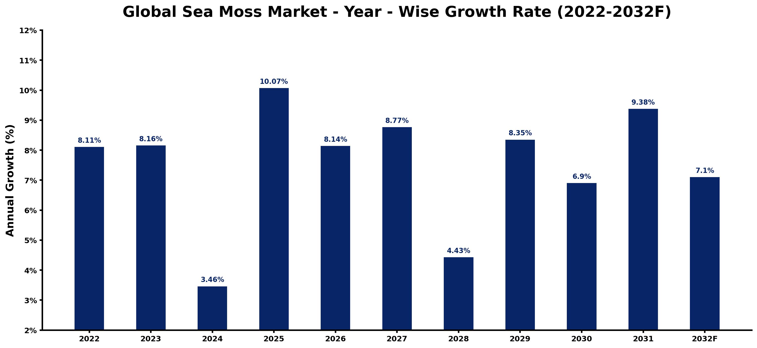 Global Sea Moss Market Year-wise Growth Rate and Key Drivers