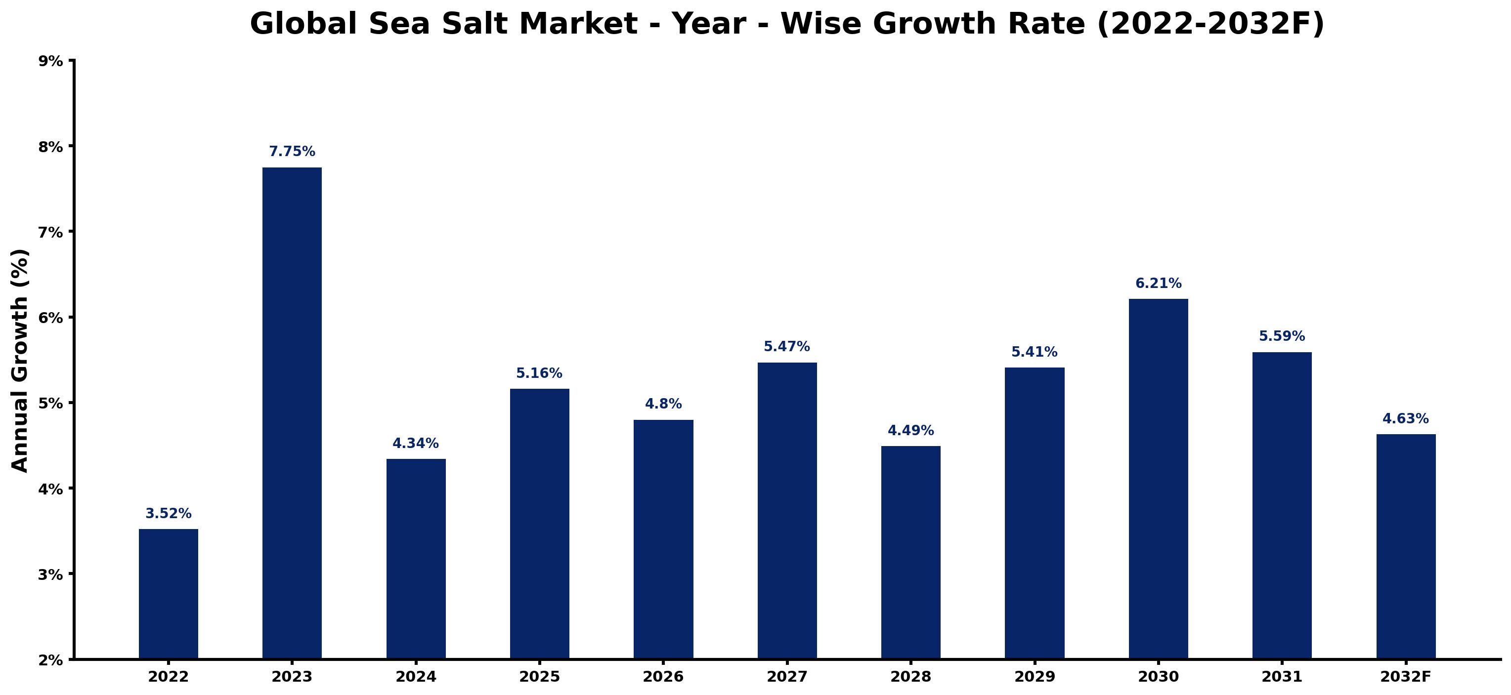 Global Sea Salt Market Year-wise Growth Rate and Key Drivers