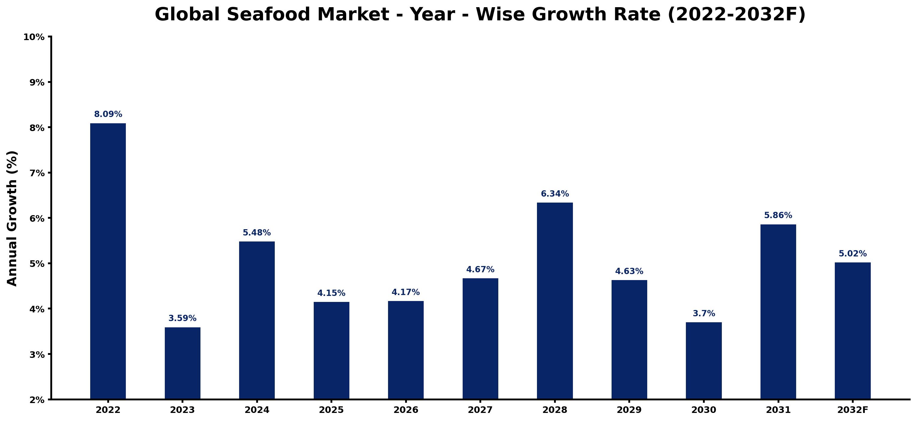 Global Seafood Market Year-wise Growth Rate and Key Drivers