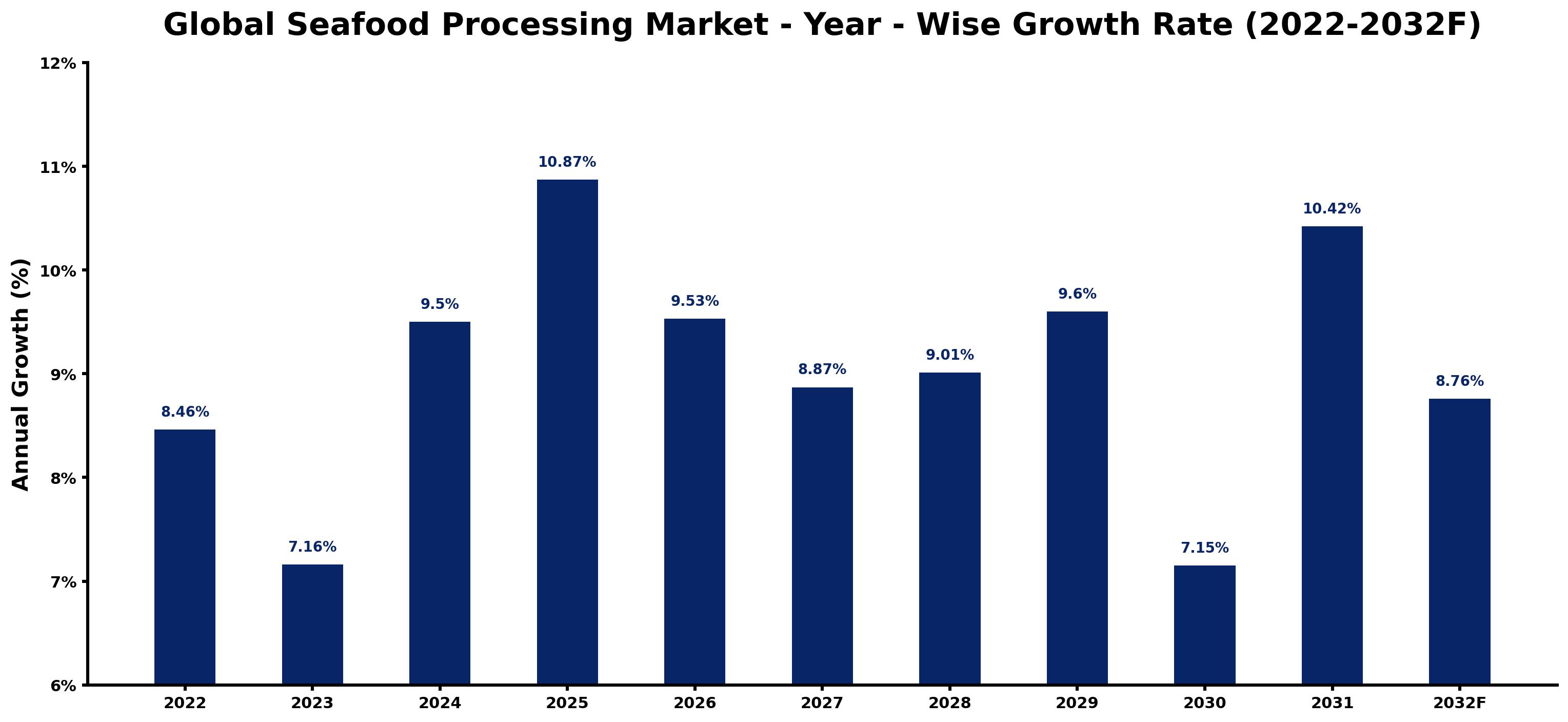 Global Seafood Processing Market Year-wise Growth Rate and Key Drivers