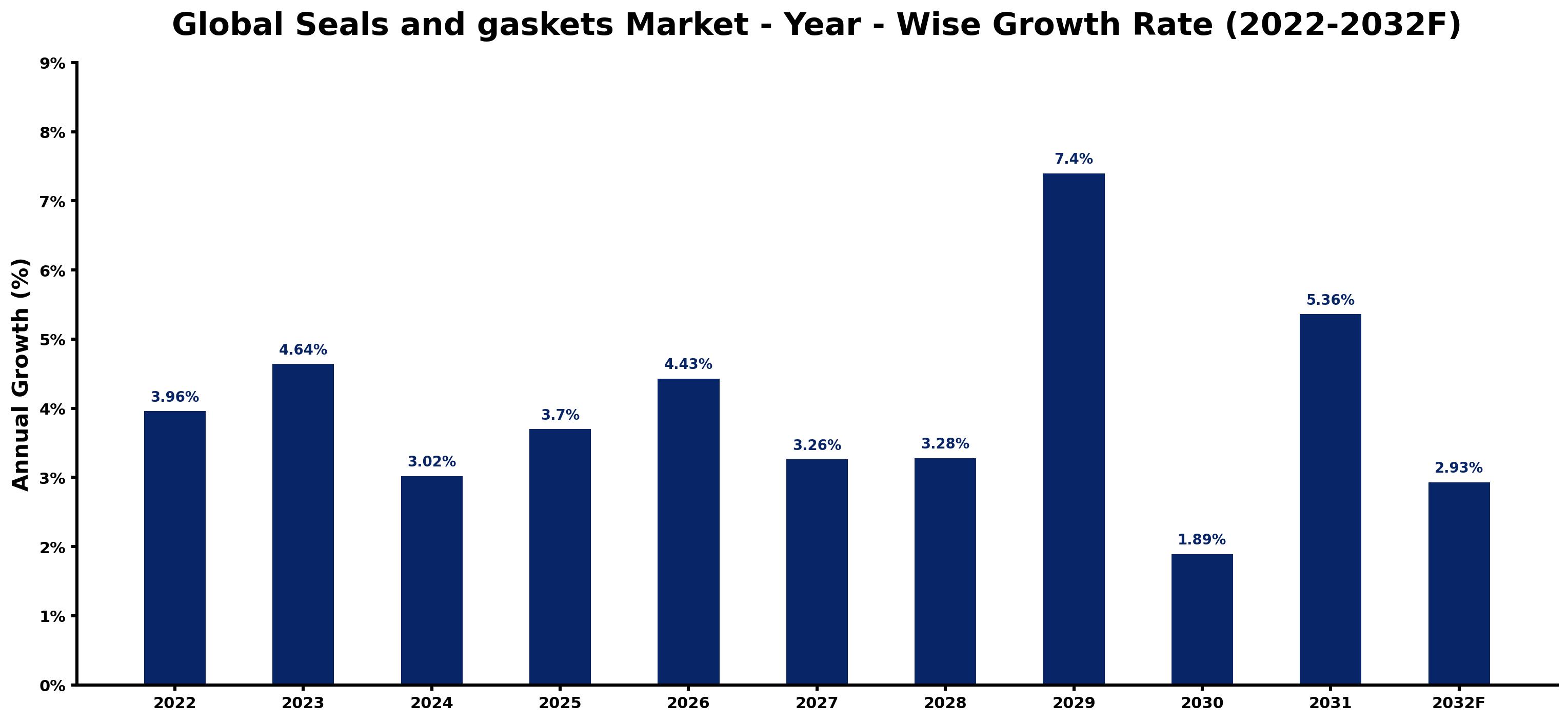Global Seals and gaskets Market Year-wise Growth Rate and Key Drivers