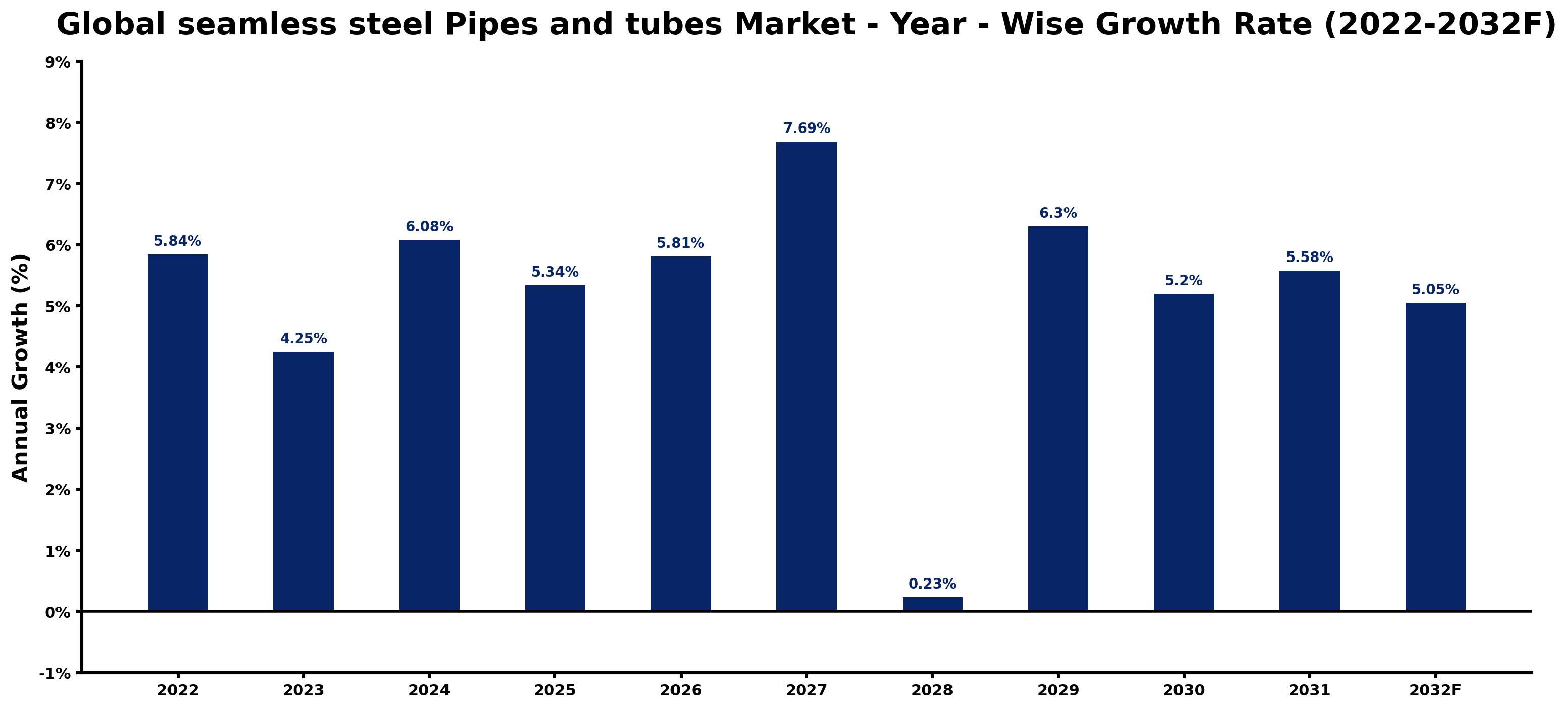 Global seamless steel Pipes and tubes Market Year-wise Growth Rate and Key Drivers