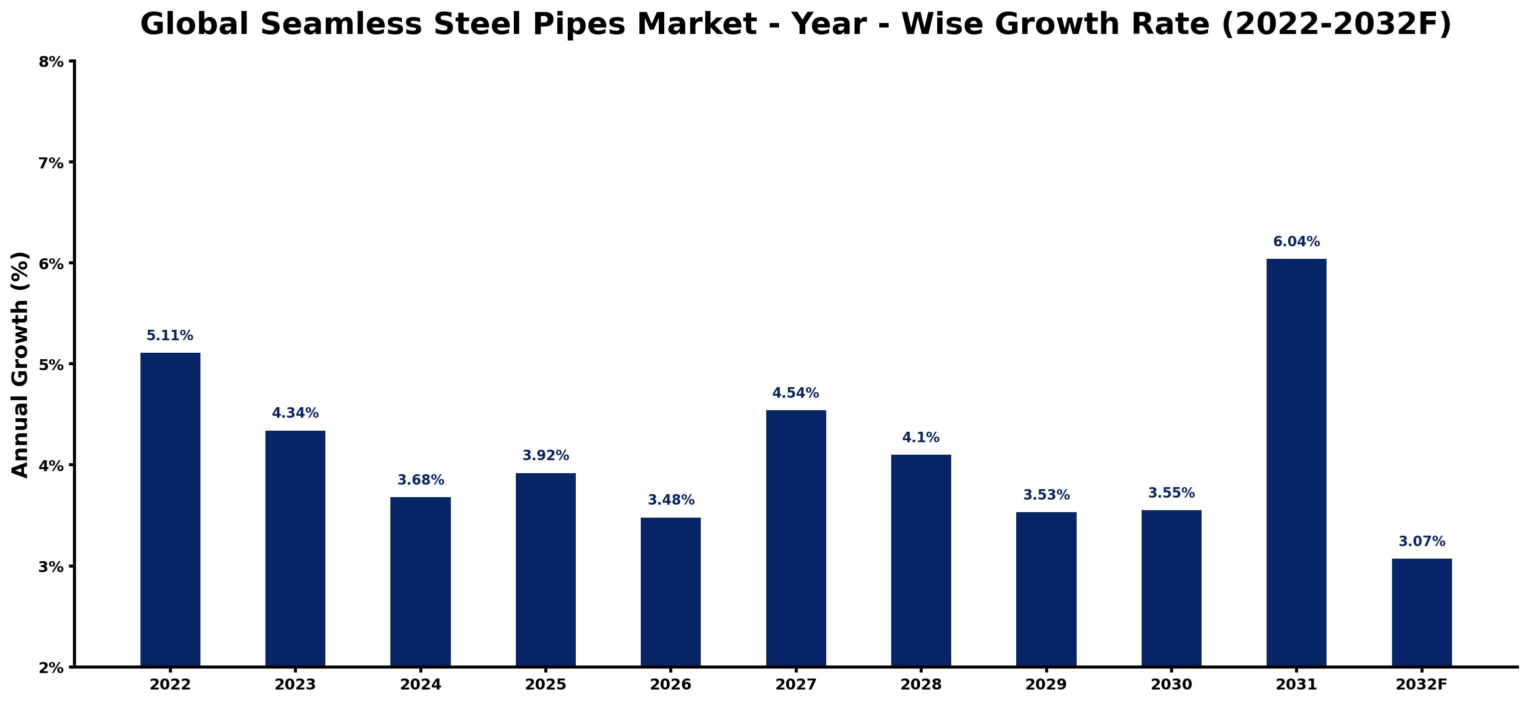 Global Seamless Steel Pipes Market Year-wise Growth Rate and Key Drivers