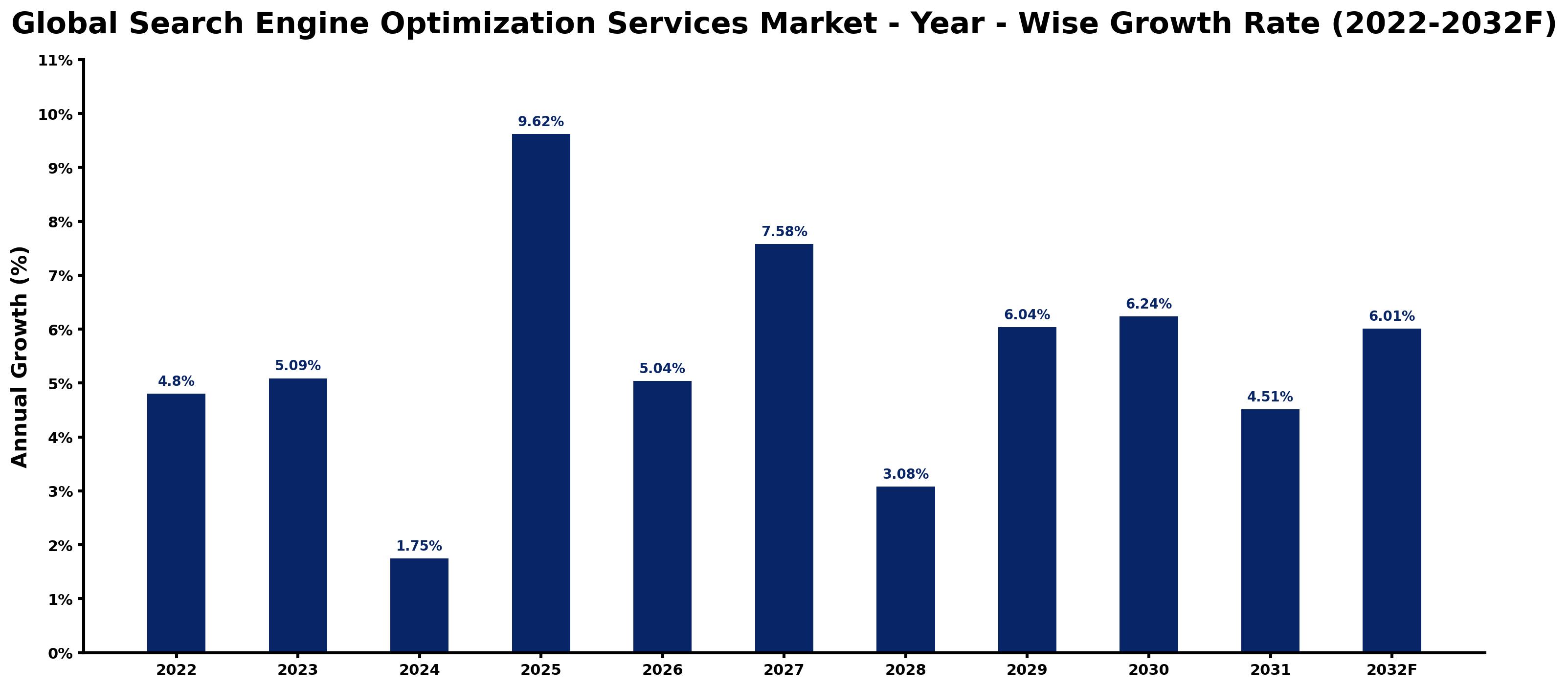 Global Search Engine Optimization Services Market Year-wise Growth Rate and Key Drivers