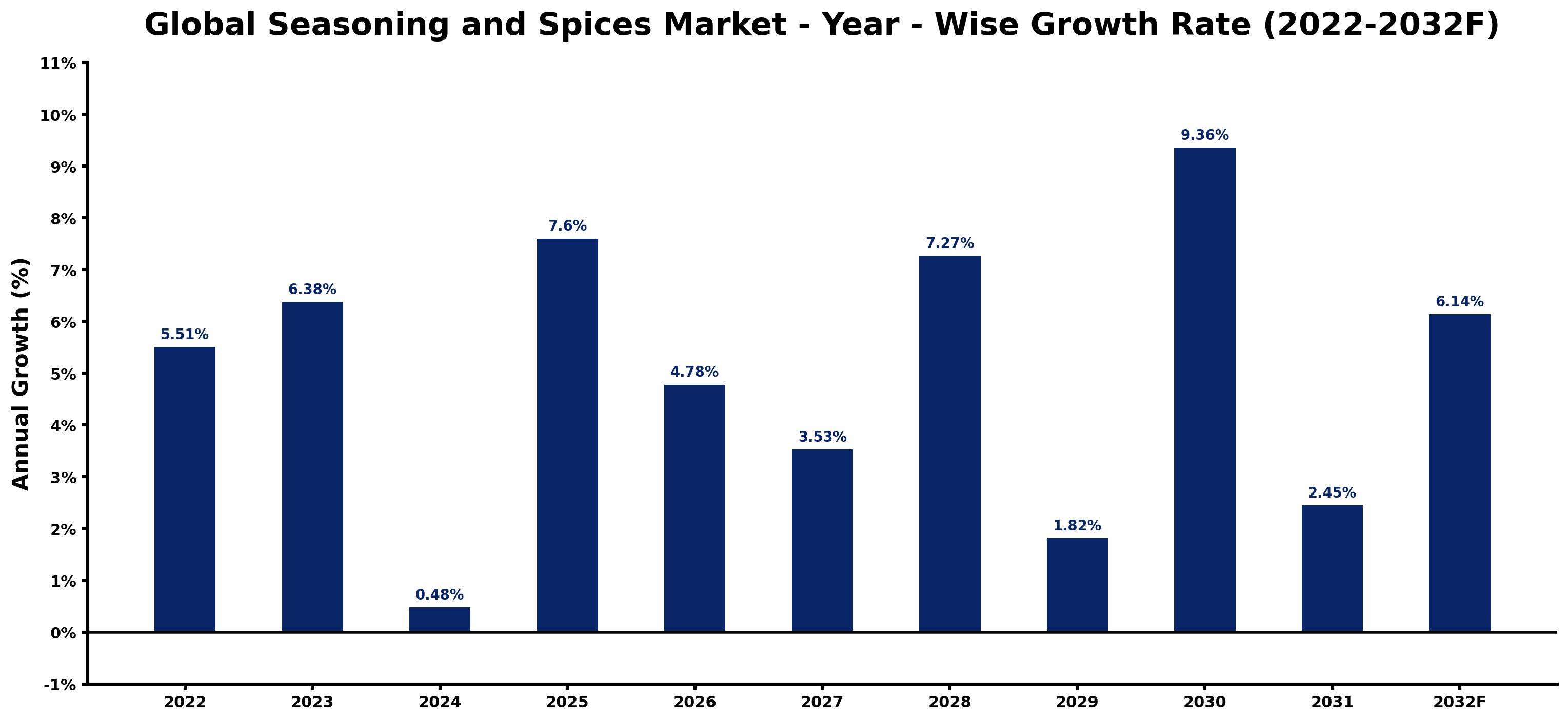 Global Seasoning and Spices Market Year-wise Growth Rate and Key Drivers