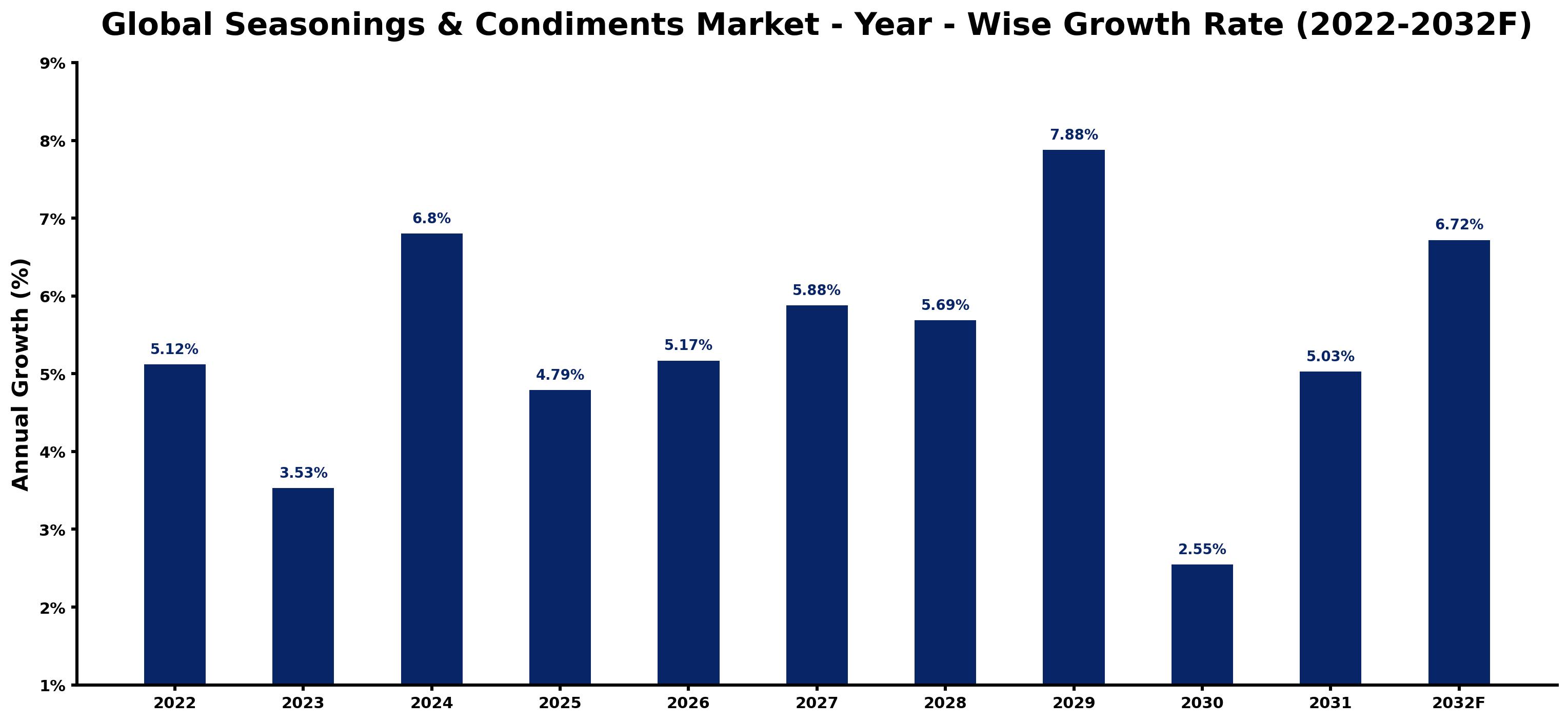 Global Seasonings & Condiments Market Year-wise Growth Rate and Key Drivers