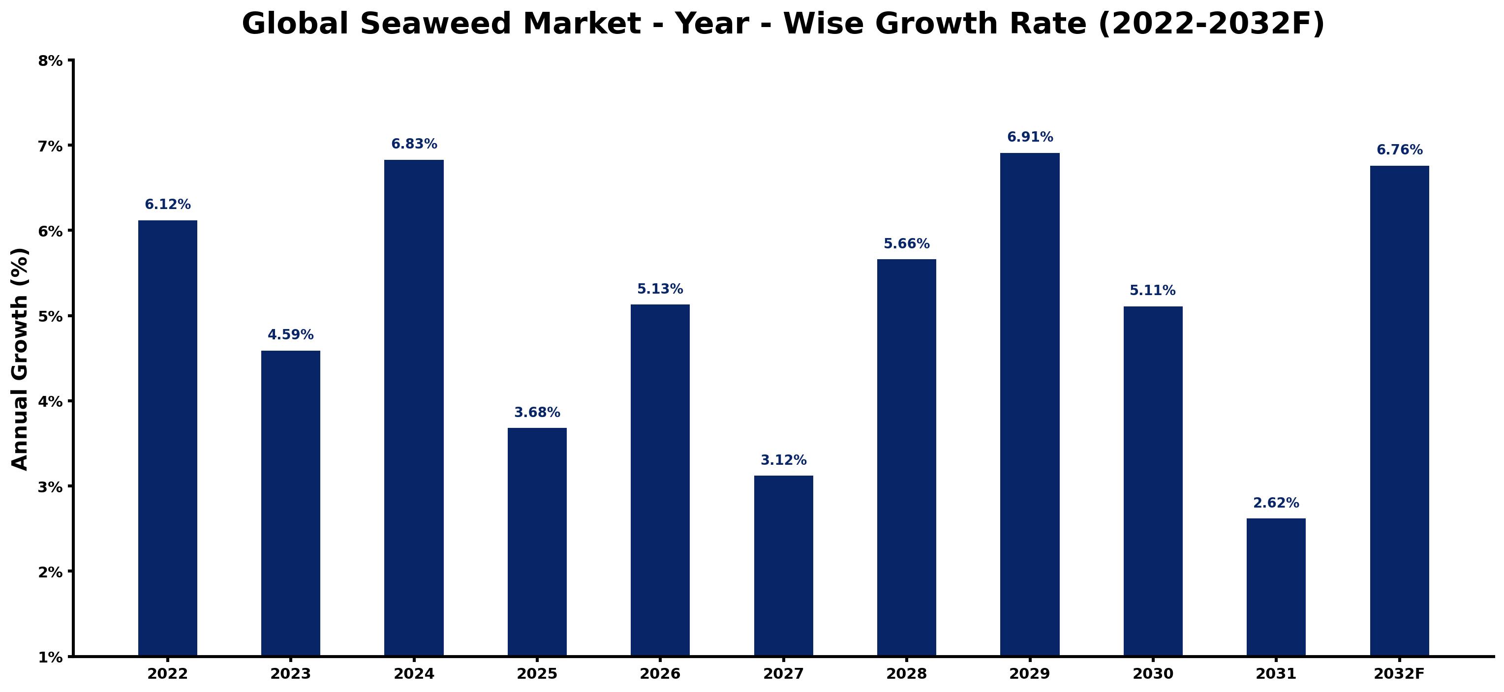 Global Seaweed Market Year-wise Growth Rate and Key Drivers