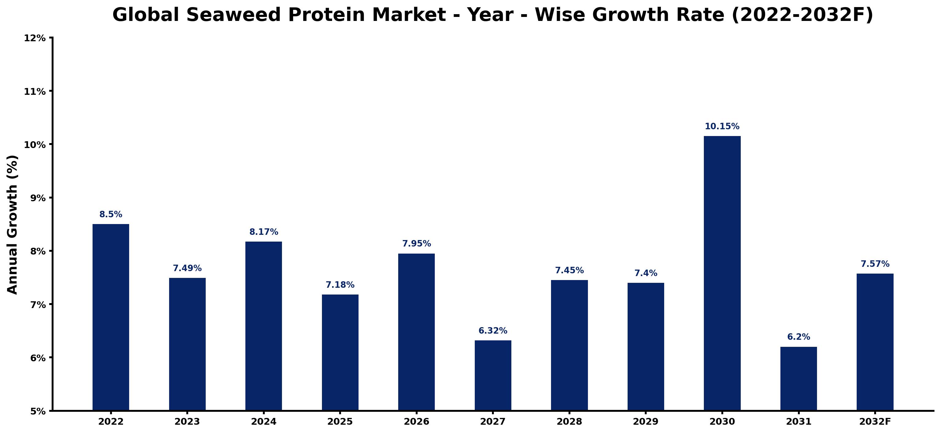 Global Seaweed Protein Market Year-wise Growth Rate and Key Drivers