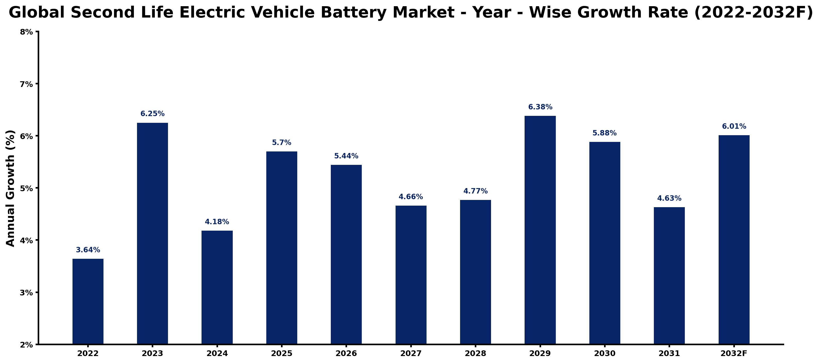 Global Second Life Electric Vehicle Battery Market Year-wise Growth Rate and Key Drivers