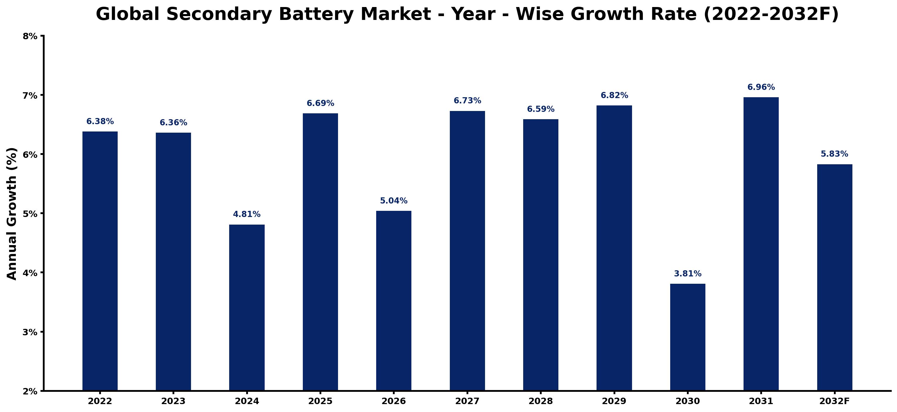 Global Secondary Battery Market Year-wise Growth Rate and Key Drivers