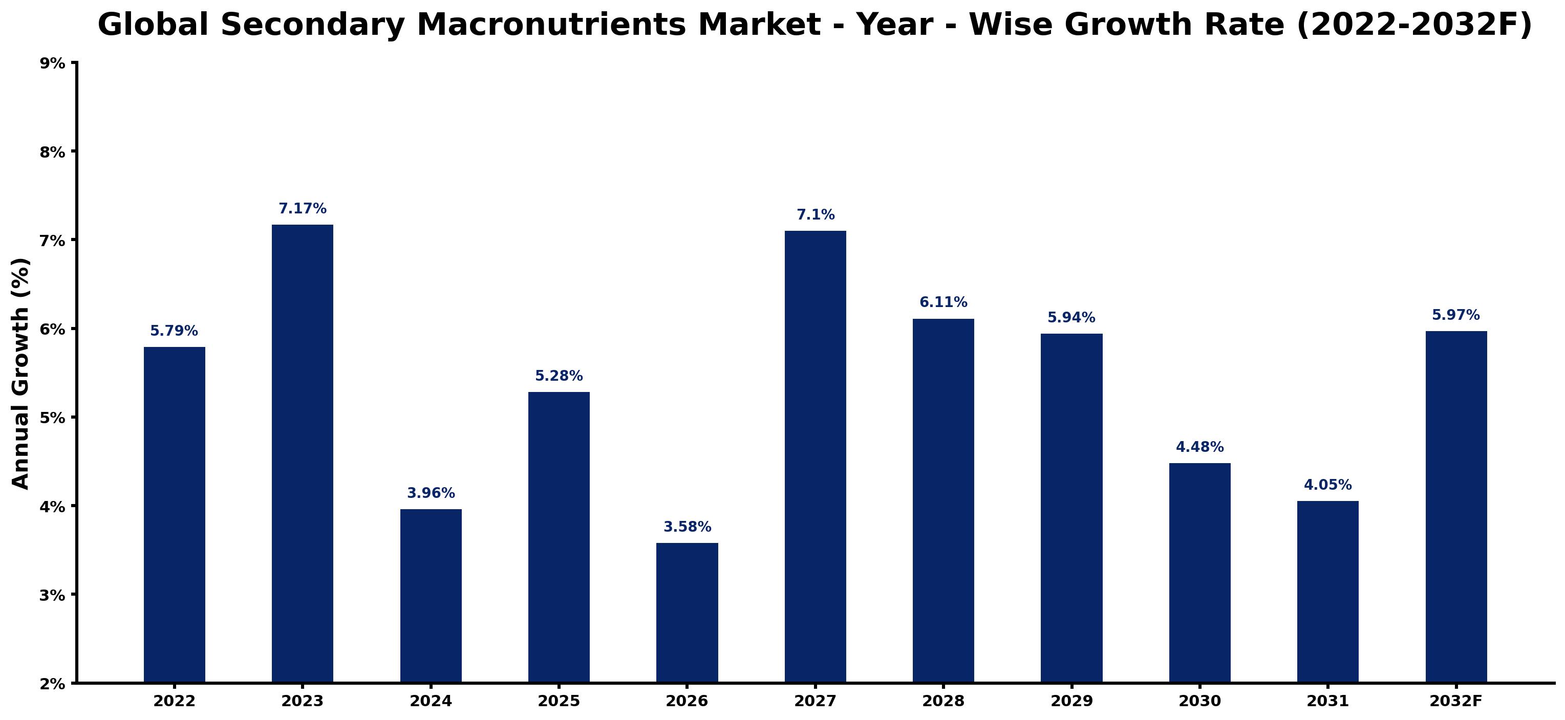 Global Secondary Macronutrients Market Year-wise Growth Rate and Key Drivers