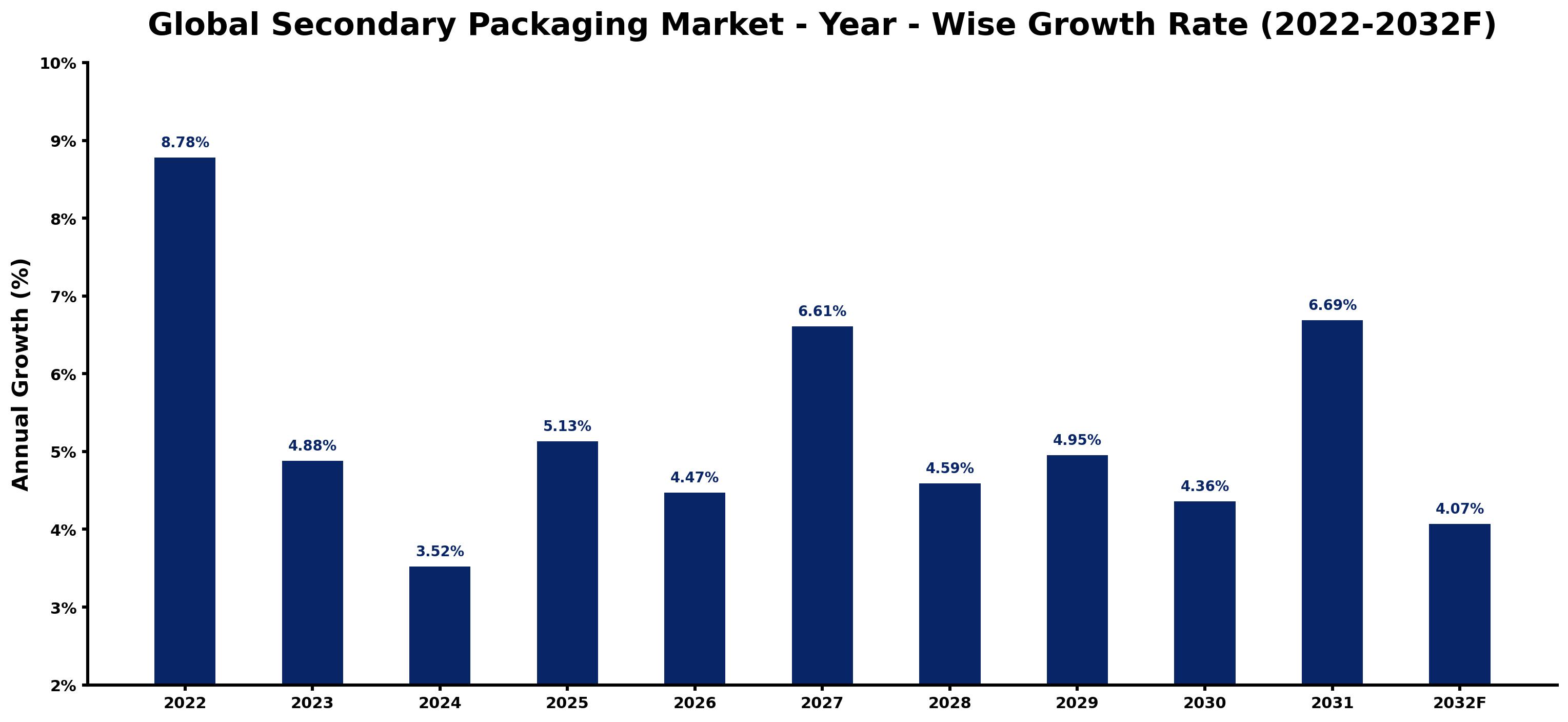 Global Secondary Packaging Market Year-wise Growth Rate and Key Drivers