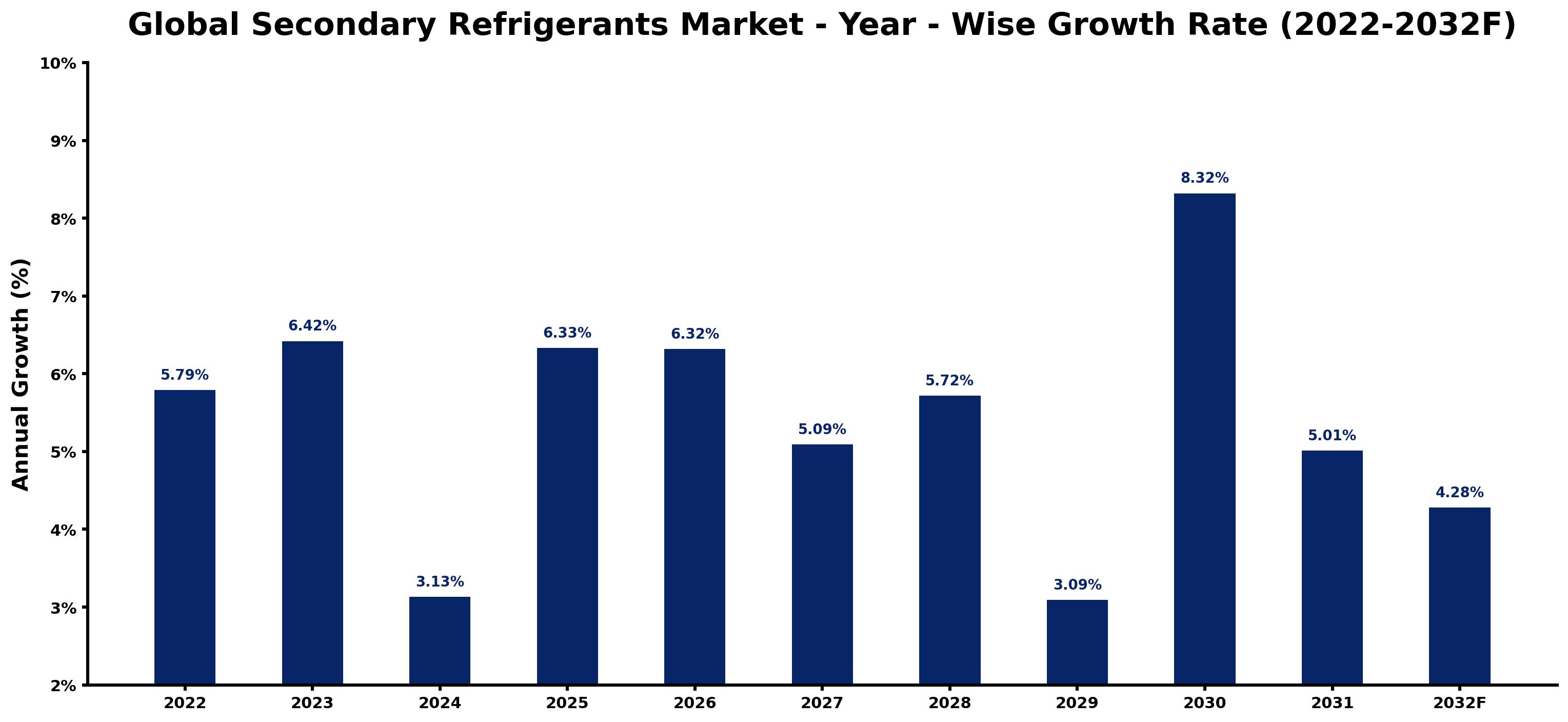 Global Secondary Refrigerants Market Year-wise Growth Rate and Key Drivers
