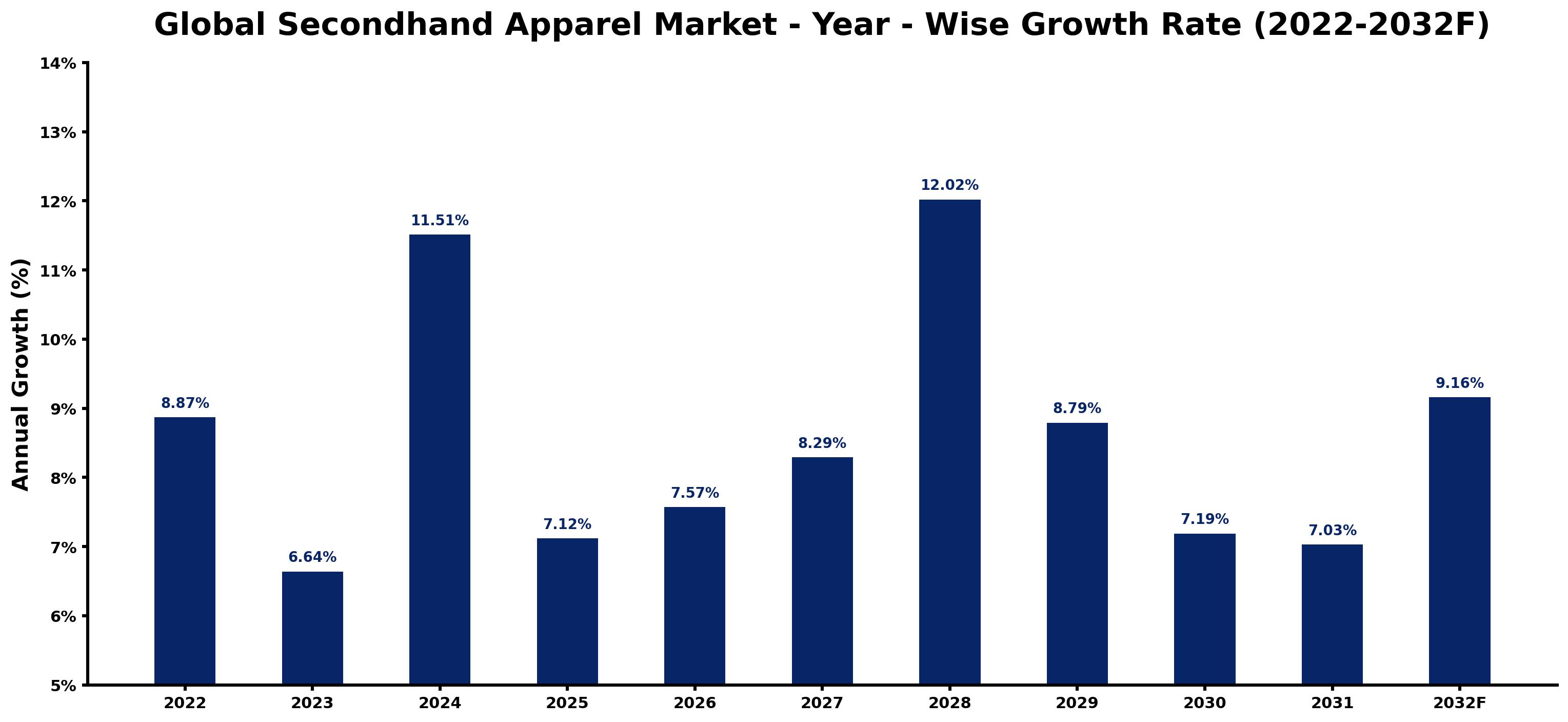 Global Secondhand Apparel Market Year-wise Growth Rate and Key Drivers