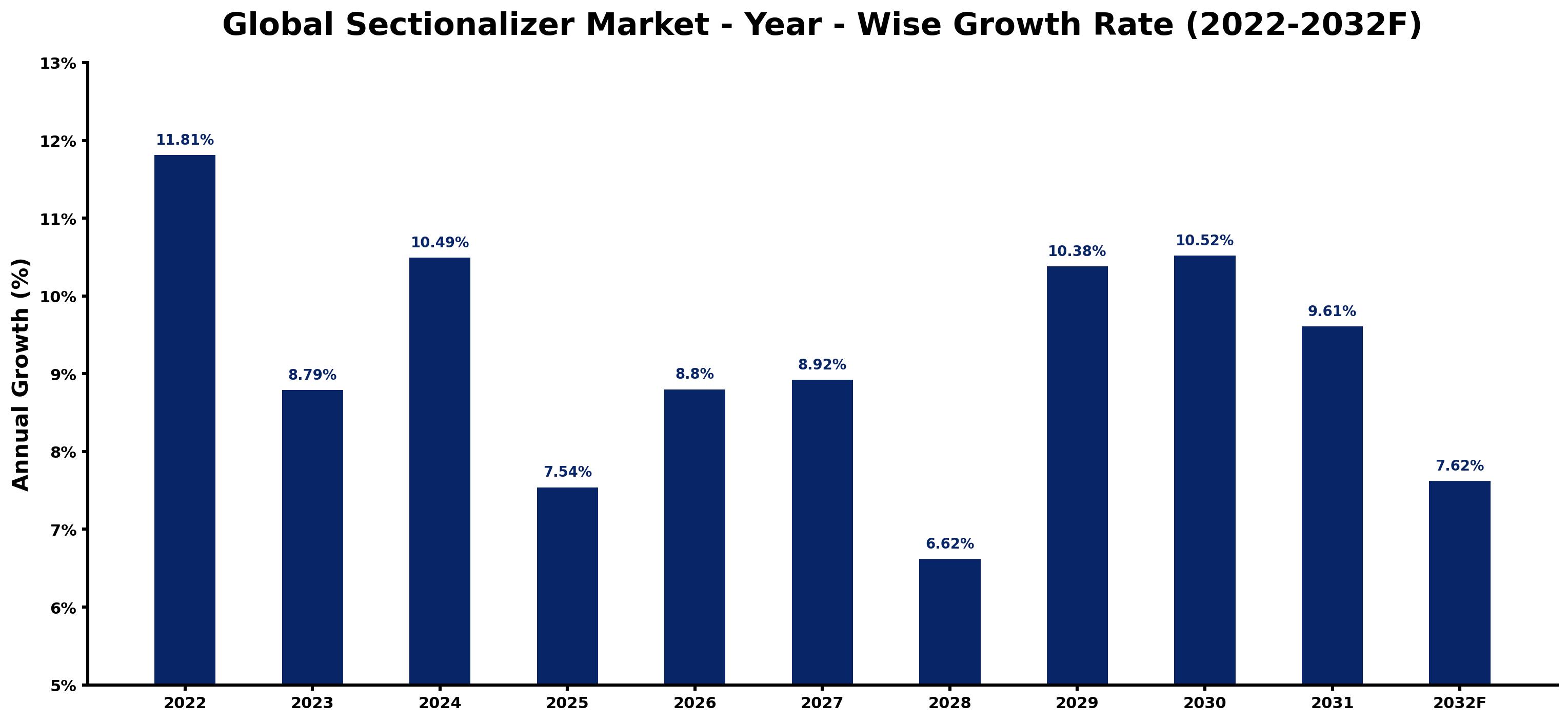 Global Sectionalizer Market Year-wise Growth Rate and Key Drivers