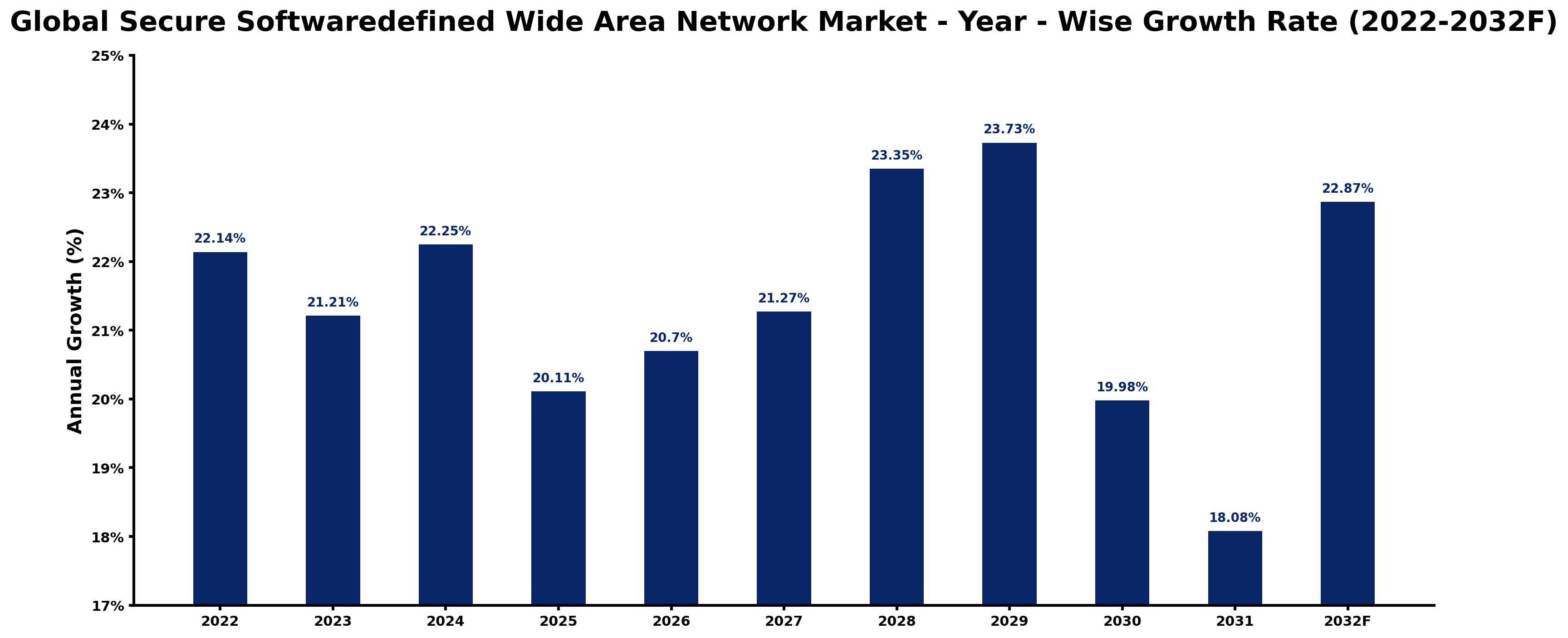 Global Secure Softwaredefined Wide Area Network Market Year-wise Growth Rate and Key Drivers