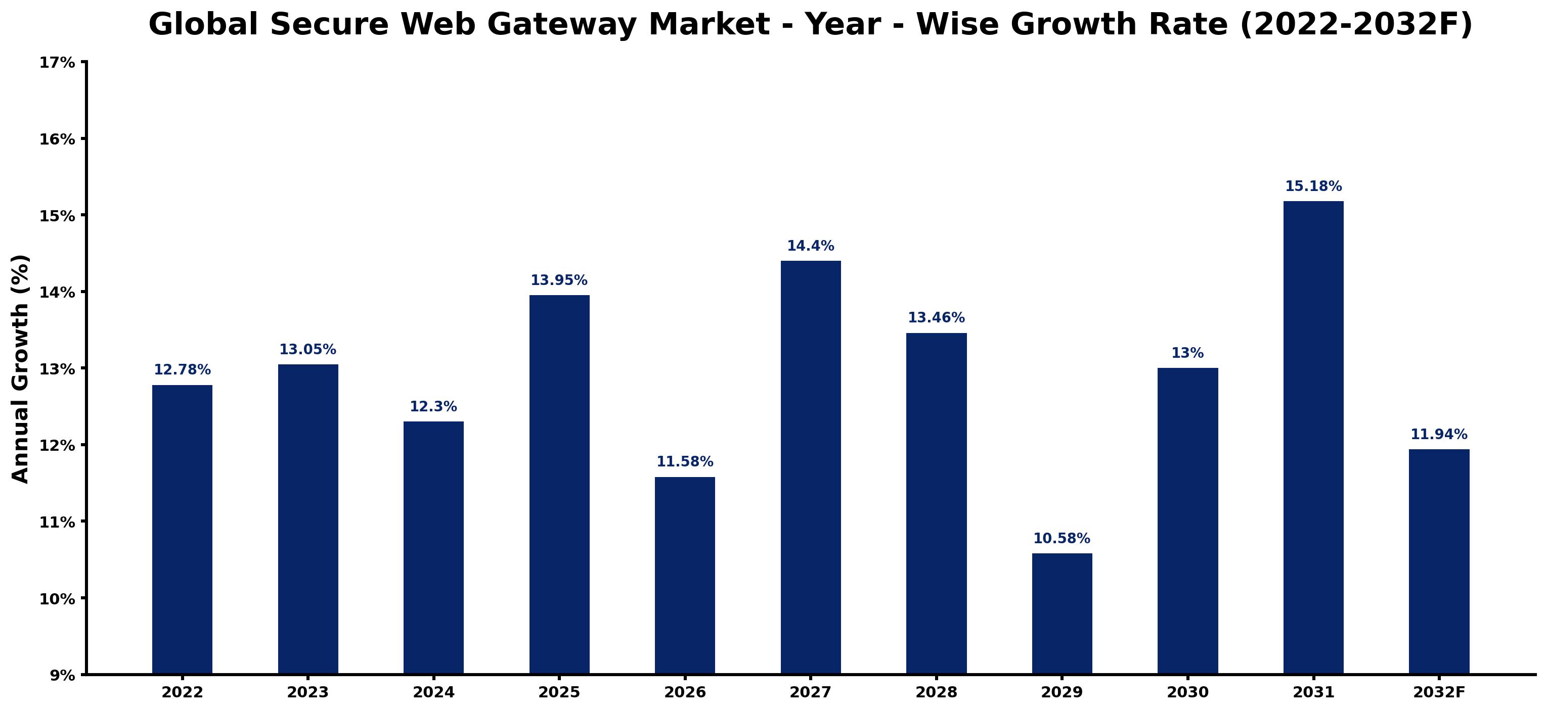 Global Secure Web Gateway Market Year-wise Growth Rate and Key Drivers
