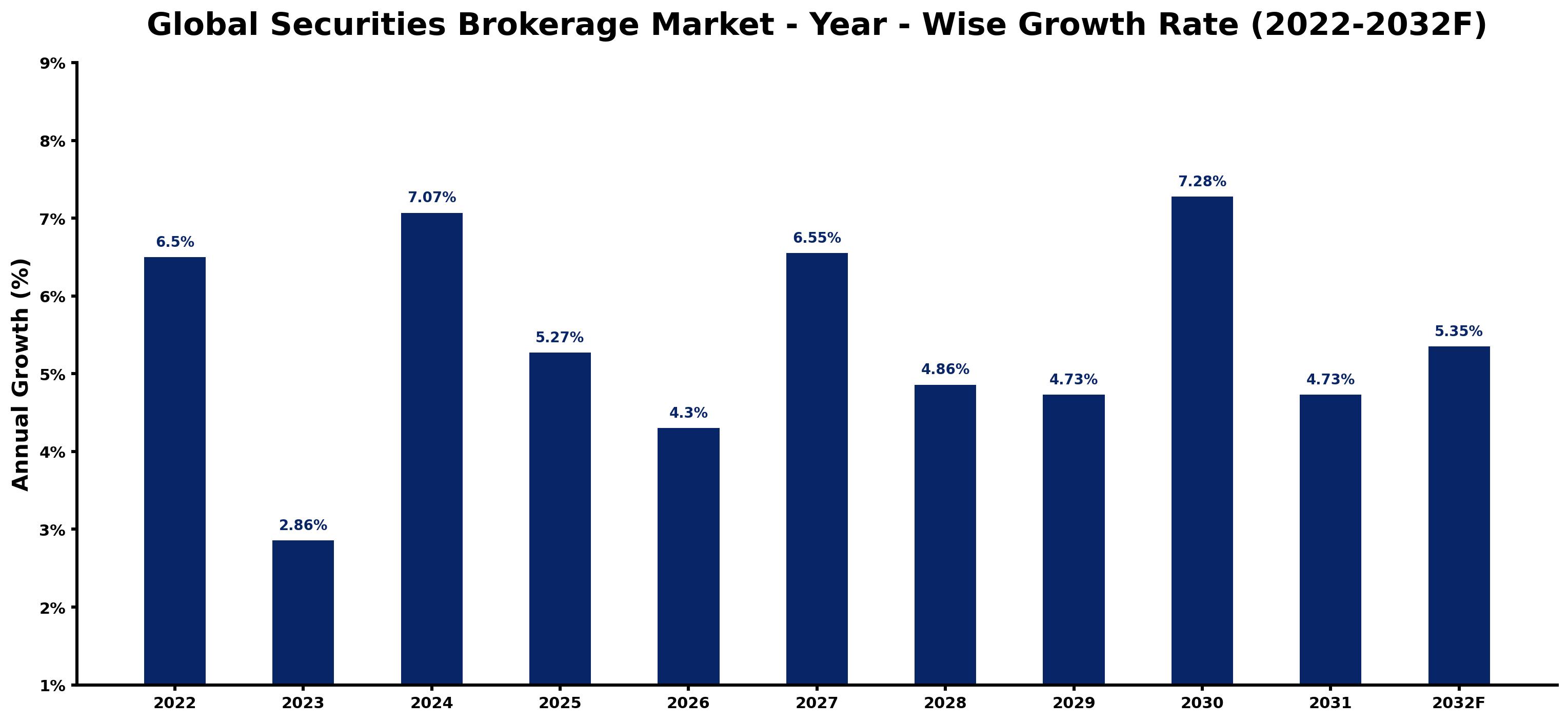 Global Securities Brokerage Market Year-wise Growth Rate and Key Drivers
