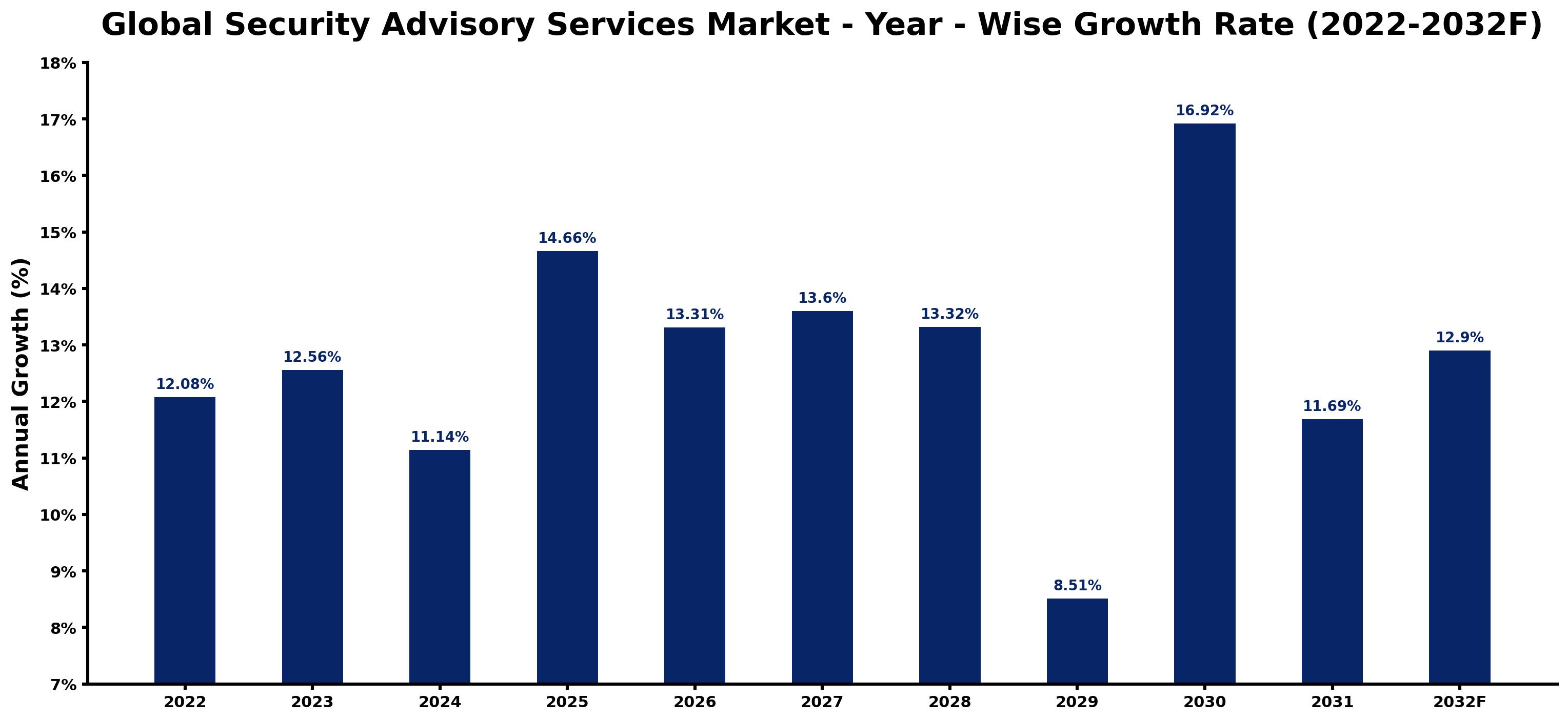 Global Security Advisory Services Market Year-wise Growth Rate and Key Drivers