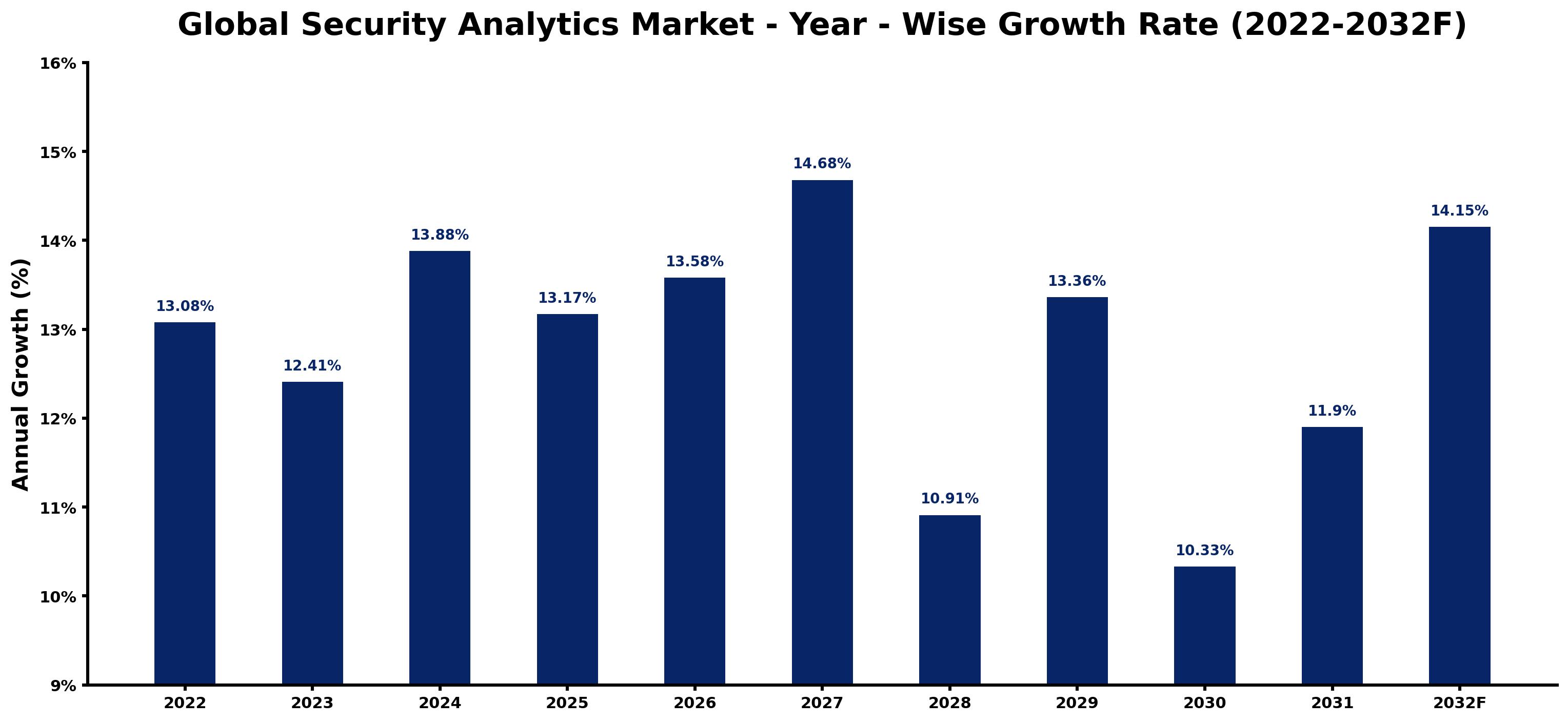Global Security Analytics Market Year-wise Growth Rate and Key Drivers