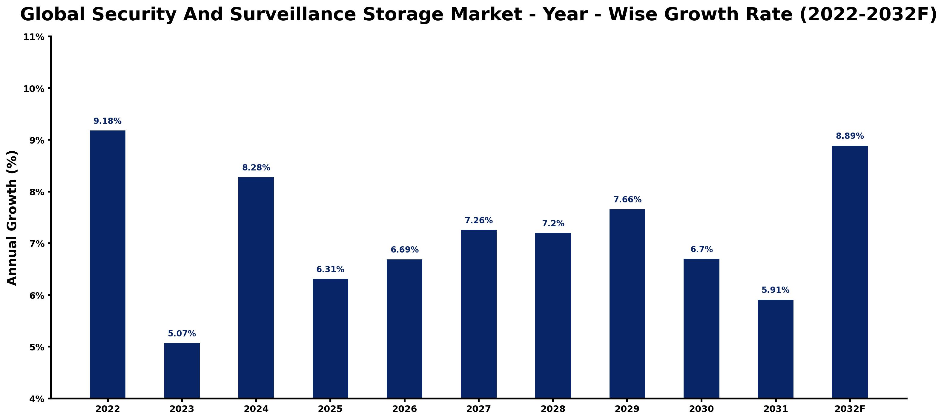 Global Security And Surveillance Storage Market Year-wise Growth Rate and Key Drivers