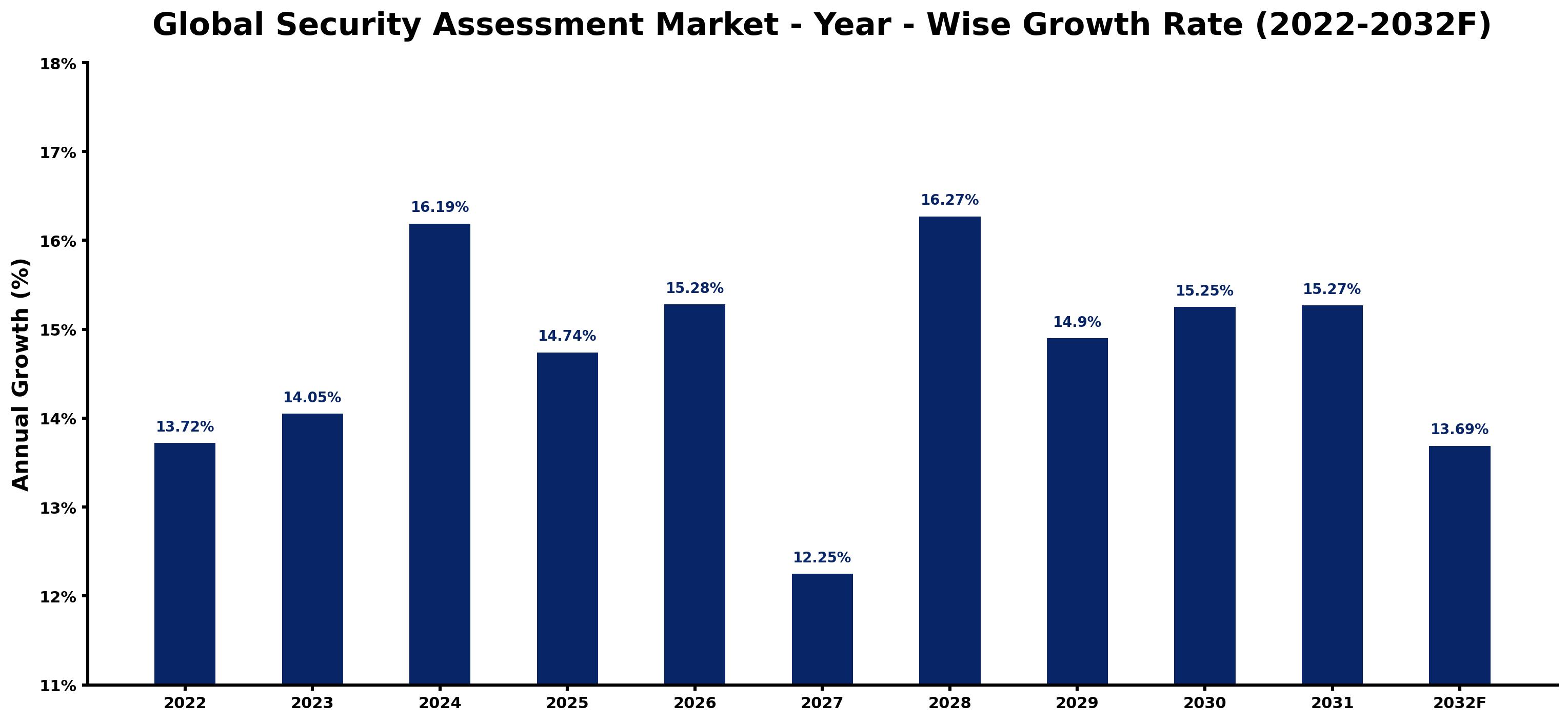 Global Security Assessment Market Year-wise Growth Rate and Key Drivers