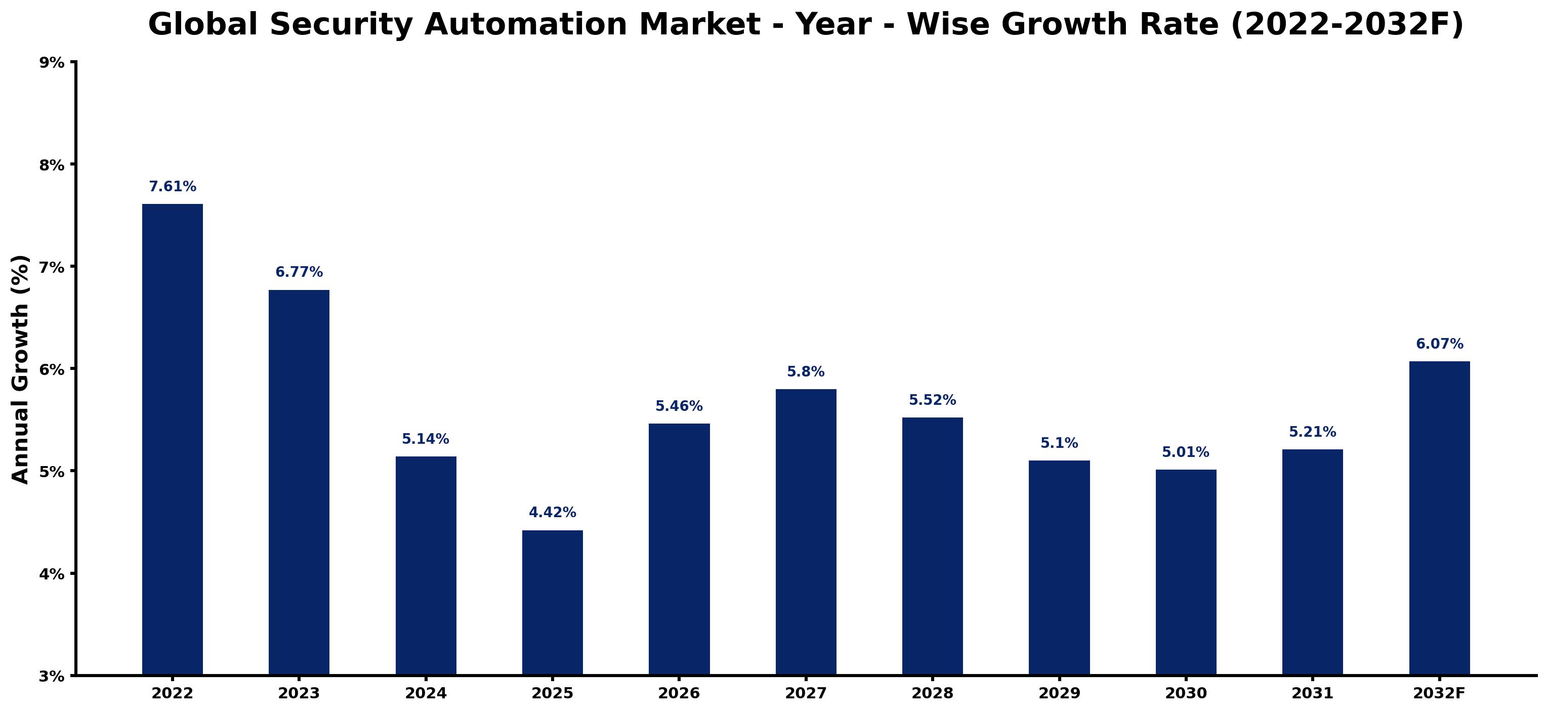 Global Security Automation Market Year-wise Growth Rate and Key Drivers