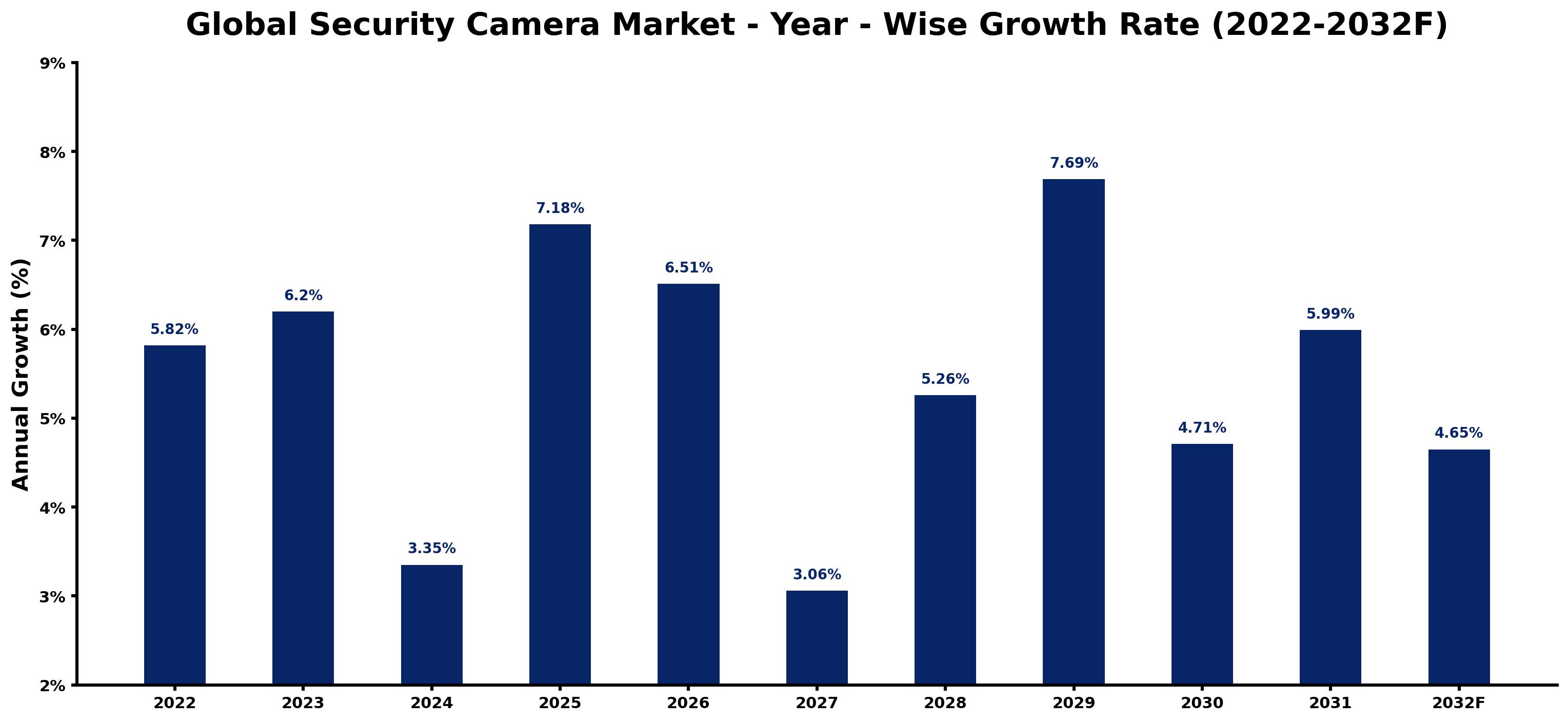 Global Security Camera Market Year-wise Growth Rate and Key Drivers