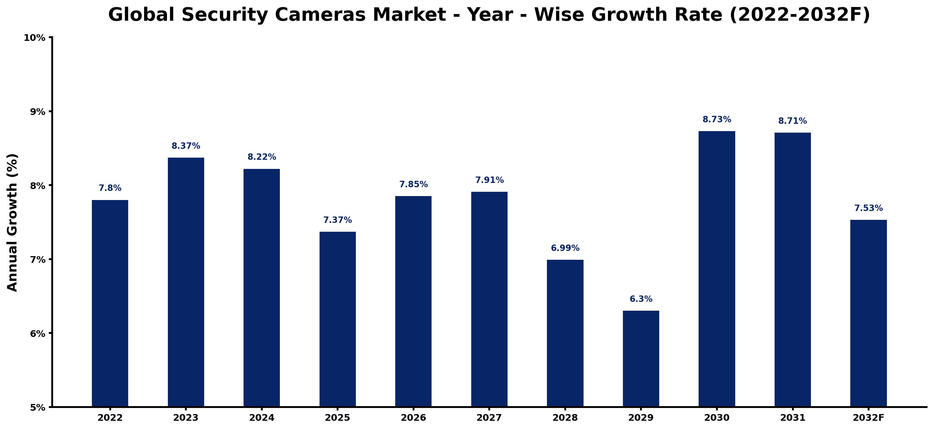 Global Security Cameras Market Year-wise Growth Rate and Key Drivers