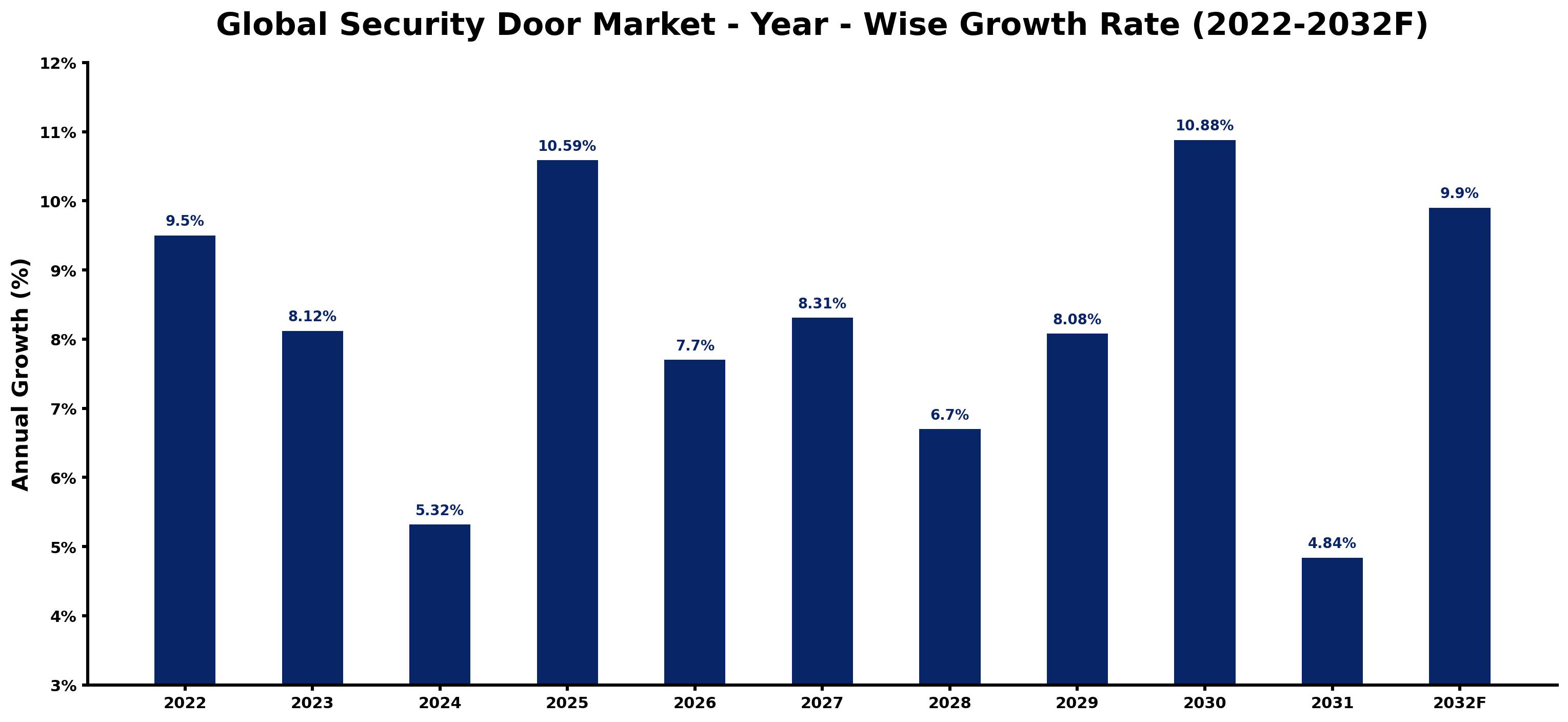 Global Security Door Market Year-wise Growth Rate and Key Drivers