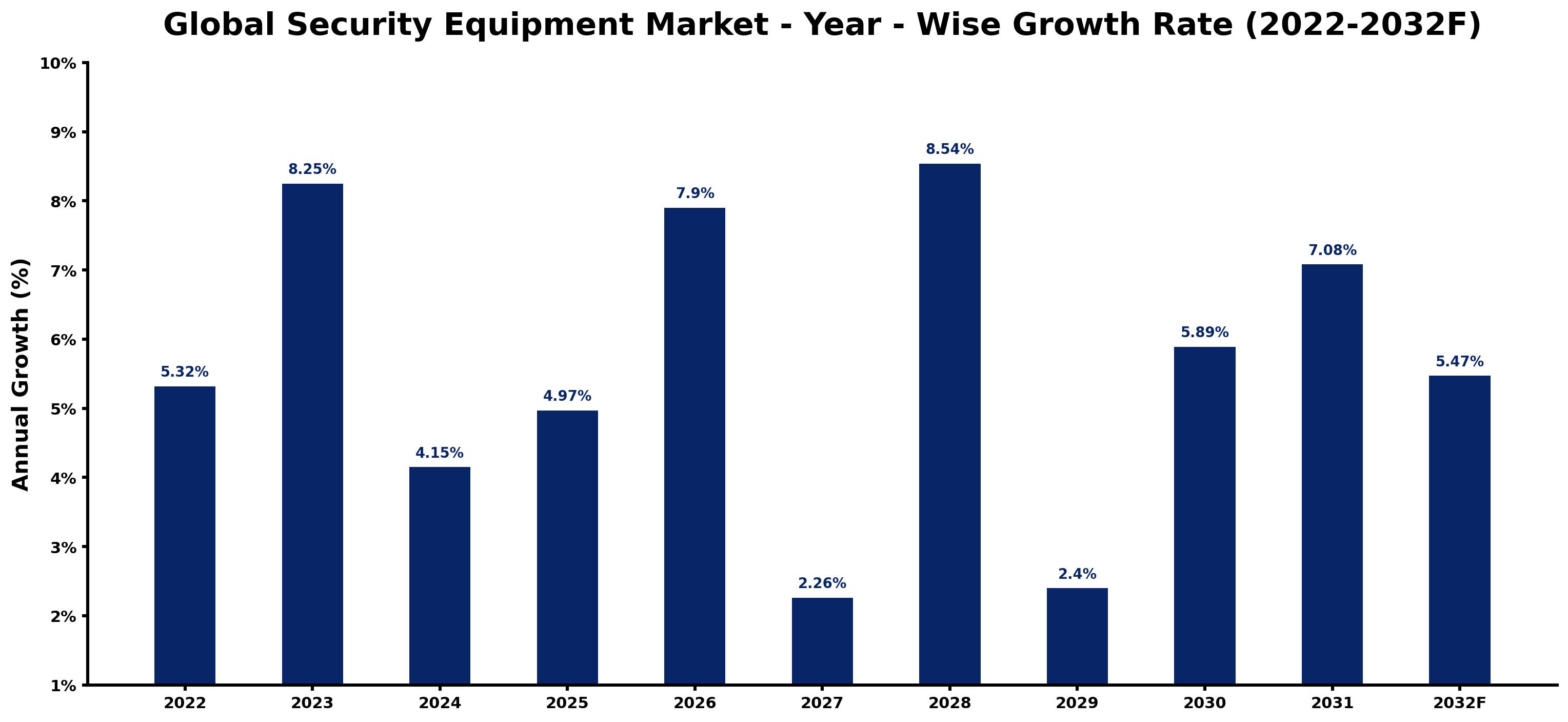 Global Security Equipment Market Year-wise Growth Rate and Key Drivers