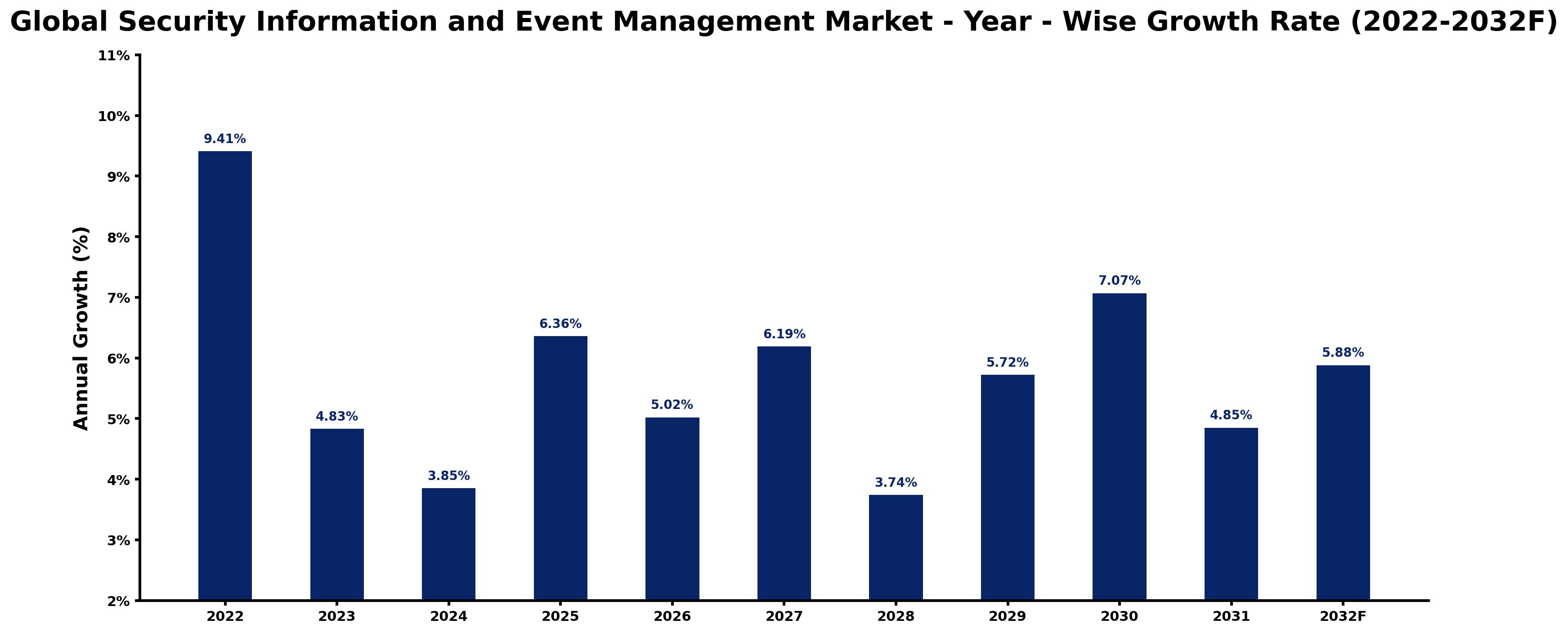 Global Security Information and Event Management Market Year-wise Growth Rate and Key Drivers