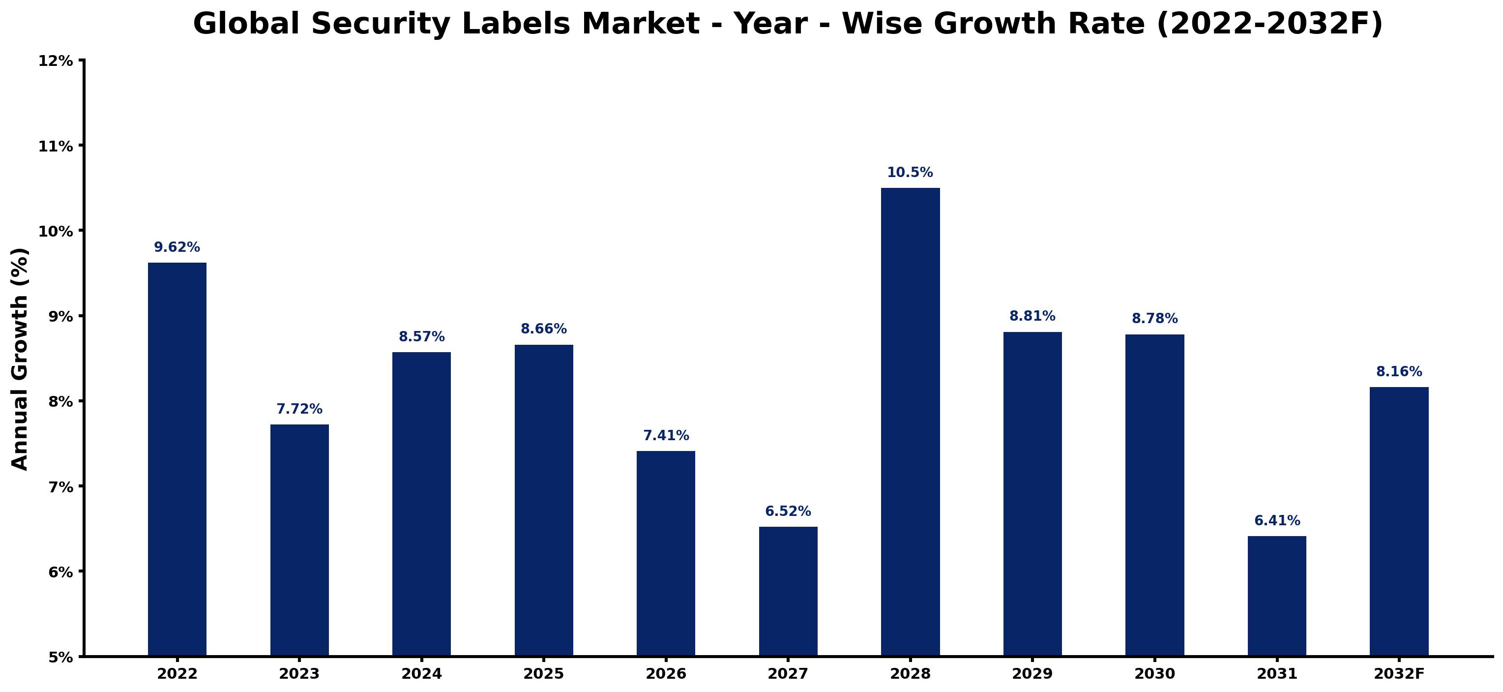 Global Security Labels Market Year-wise Growth Rate and Key Drivers