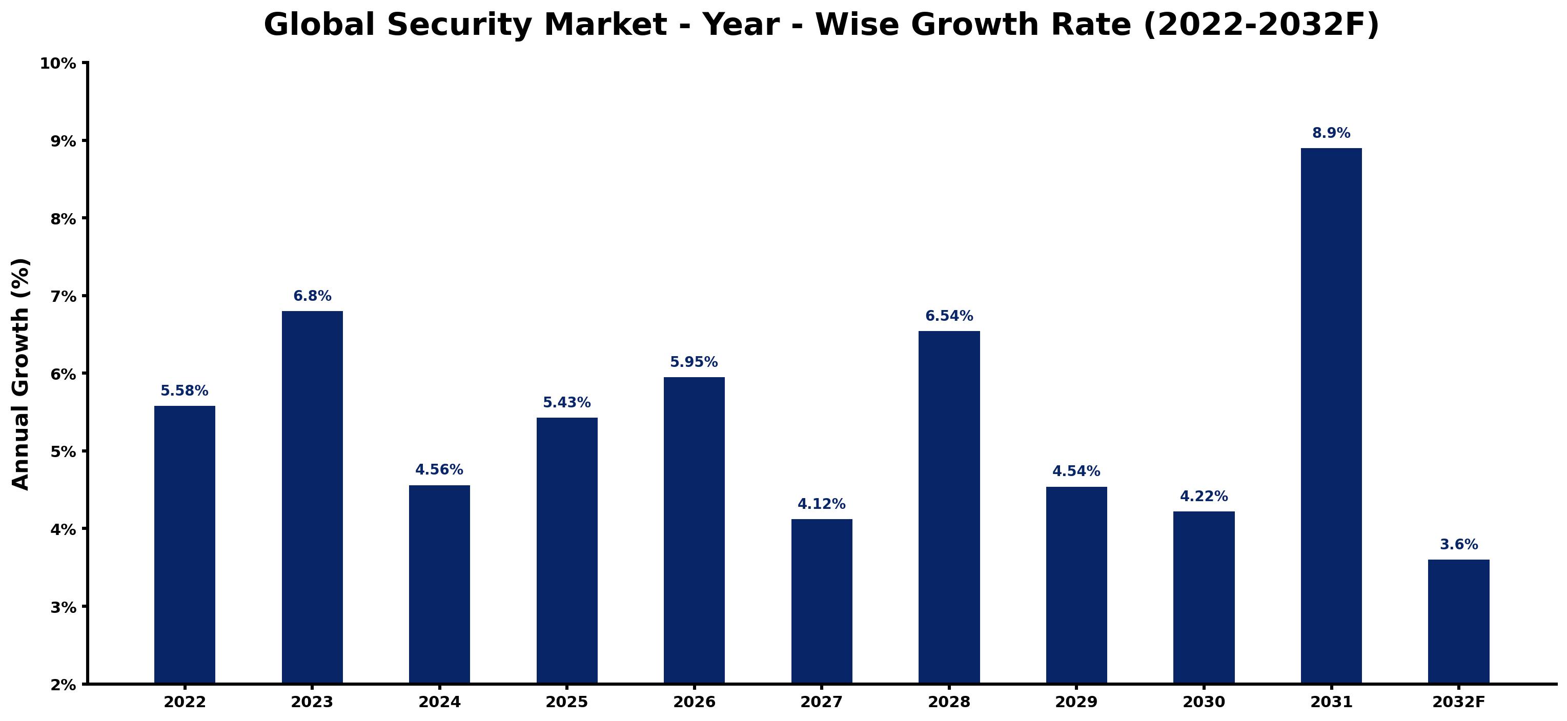 Global Security Market Year-wise Growth Rate and Key Drivers