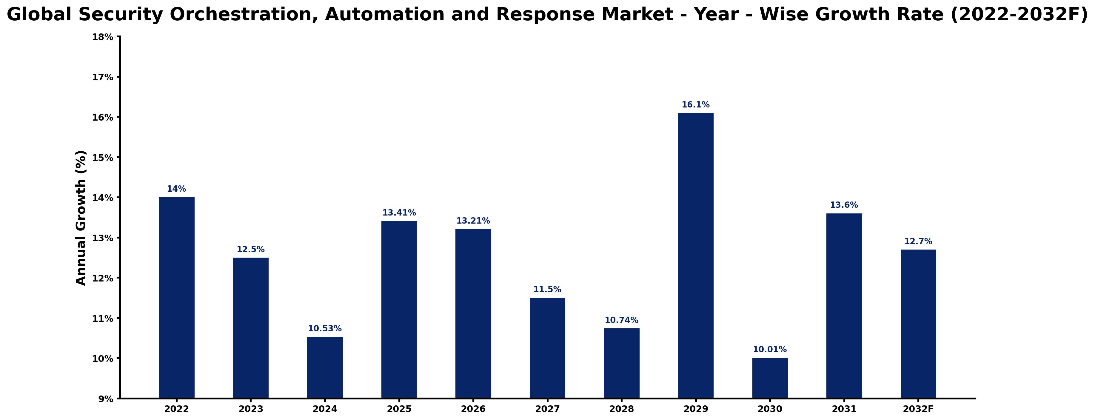 Global Security Orchestration, Automation and Response Market Year-wise Growth Rate and Key Drivers