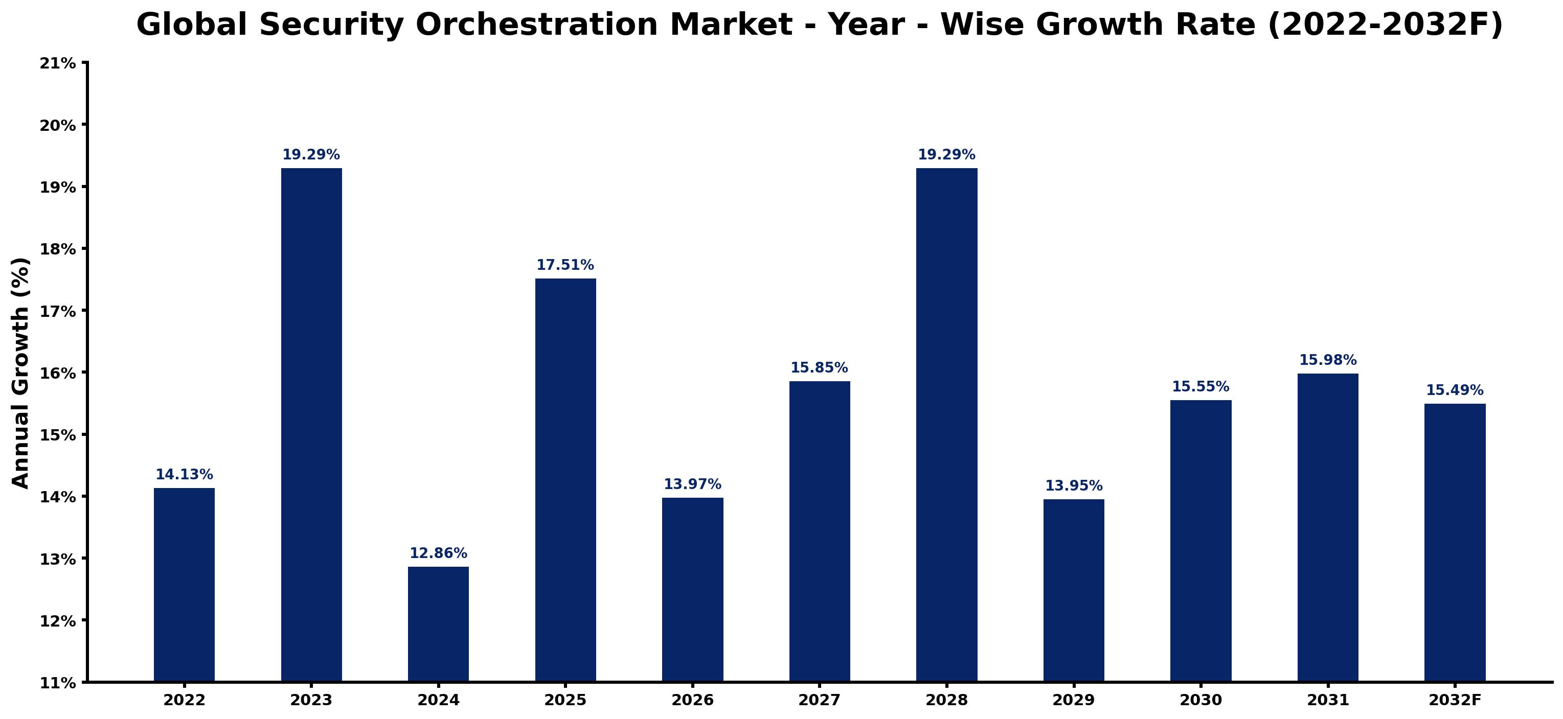 Global Security Orchestration Market Year-wise Growth Rate and Key Drivers