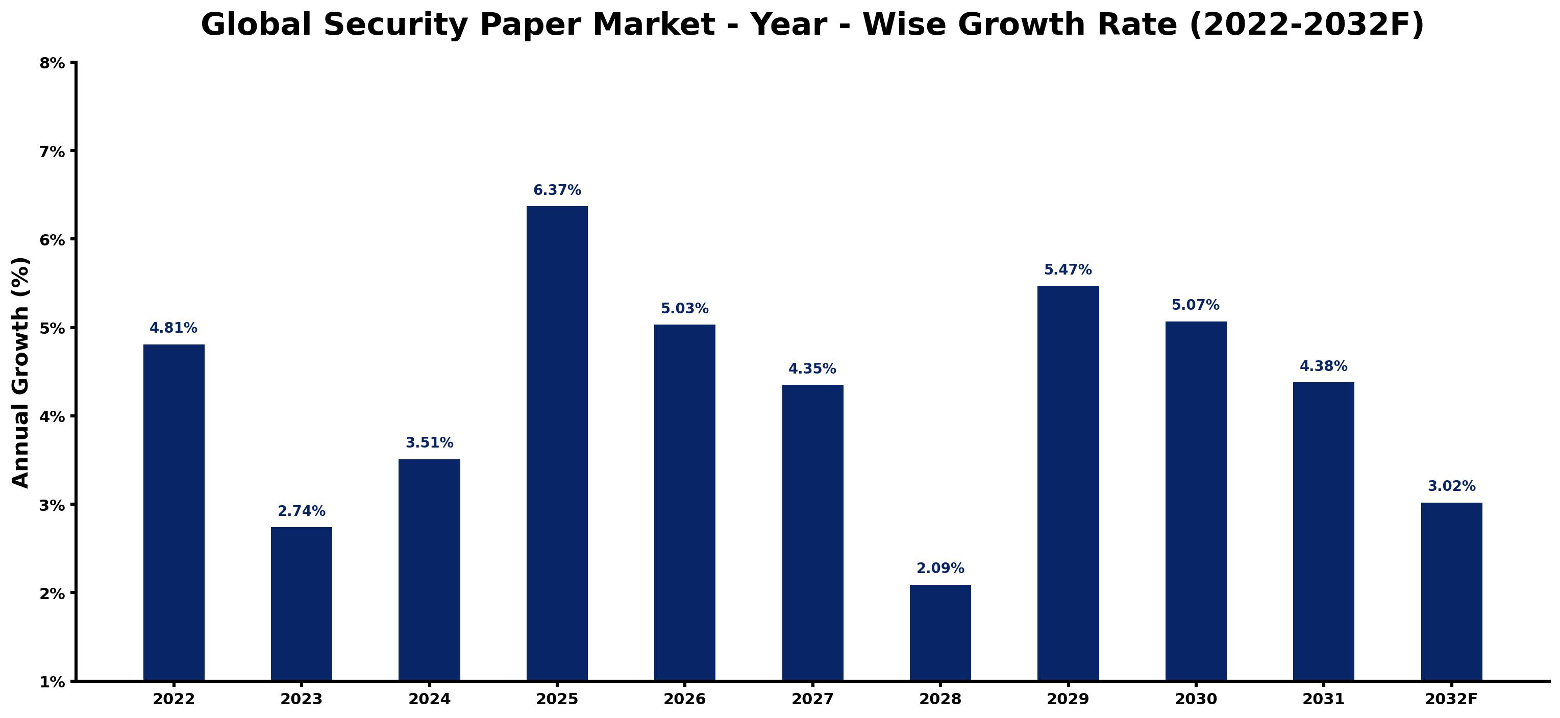 Global Security Paper Market Year-wise Growth Rate and Key Drivers