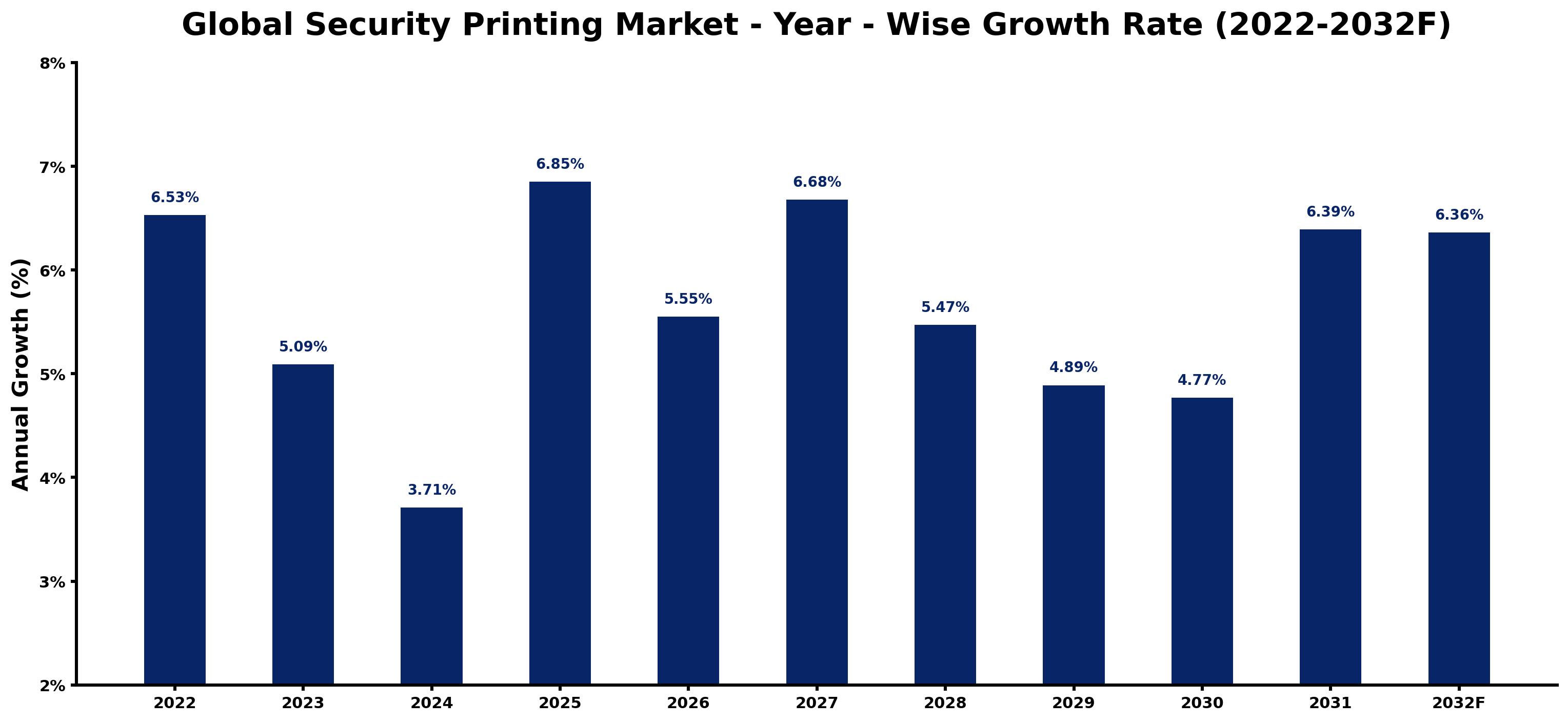 Global Security Printing Market Year-wise Growth Rate and Key Drivers