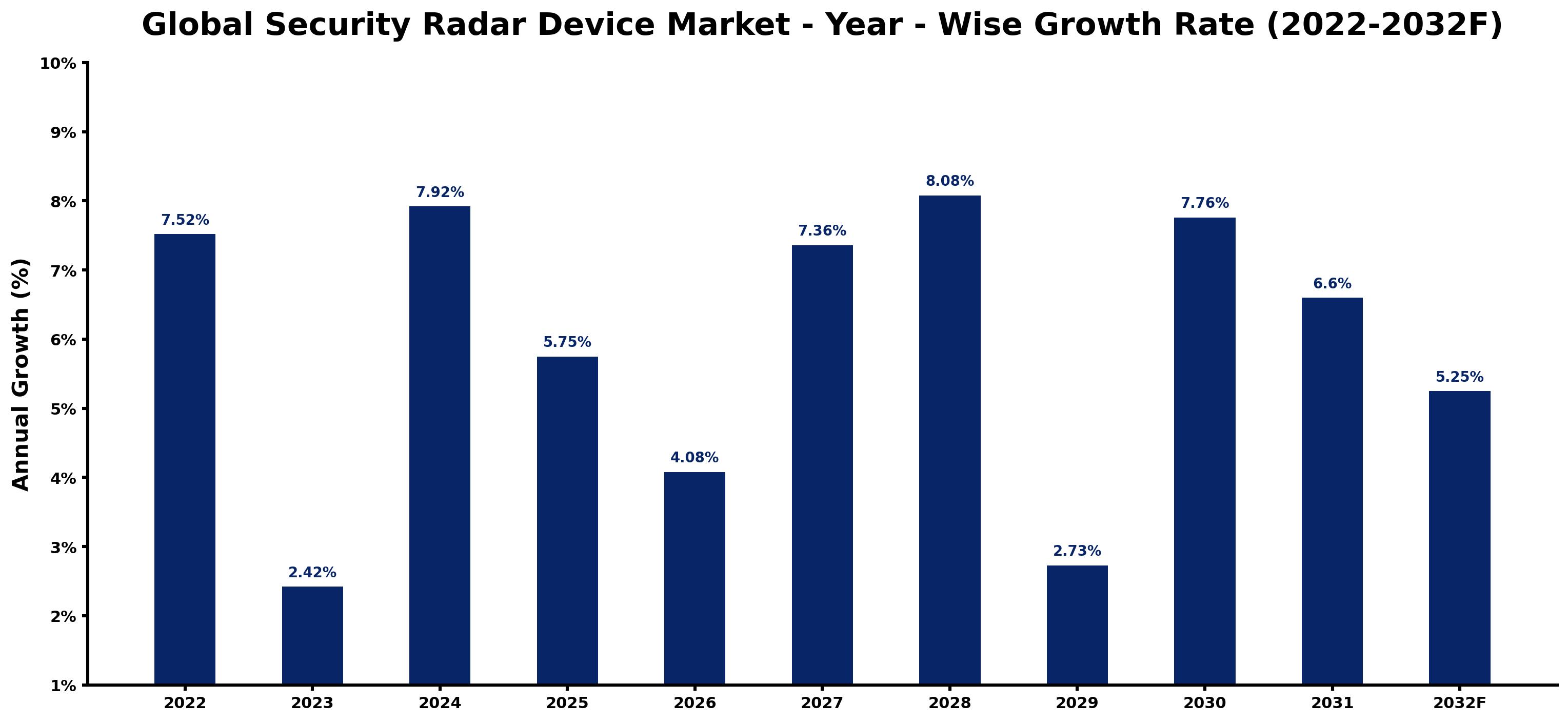 Global Security Radar Device Market Year-wise Growth Rate and Key Drivers