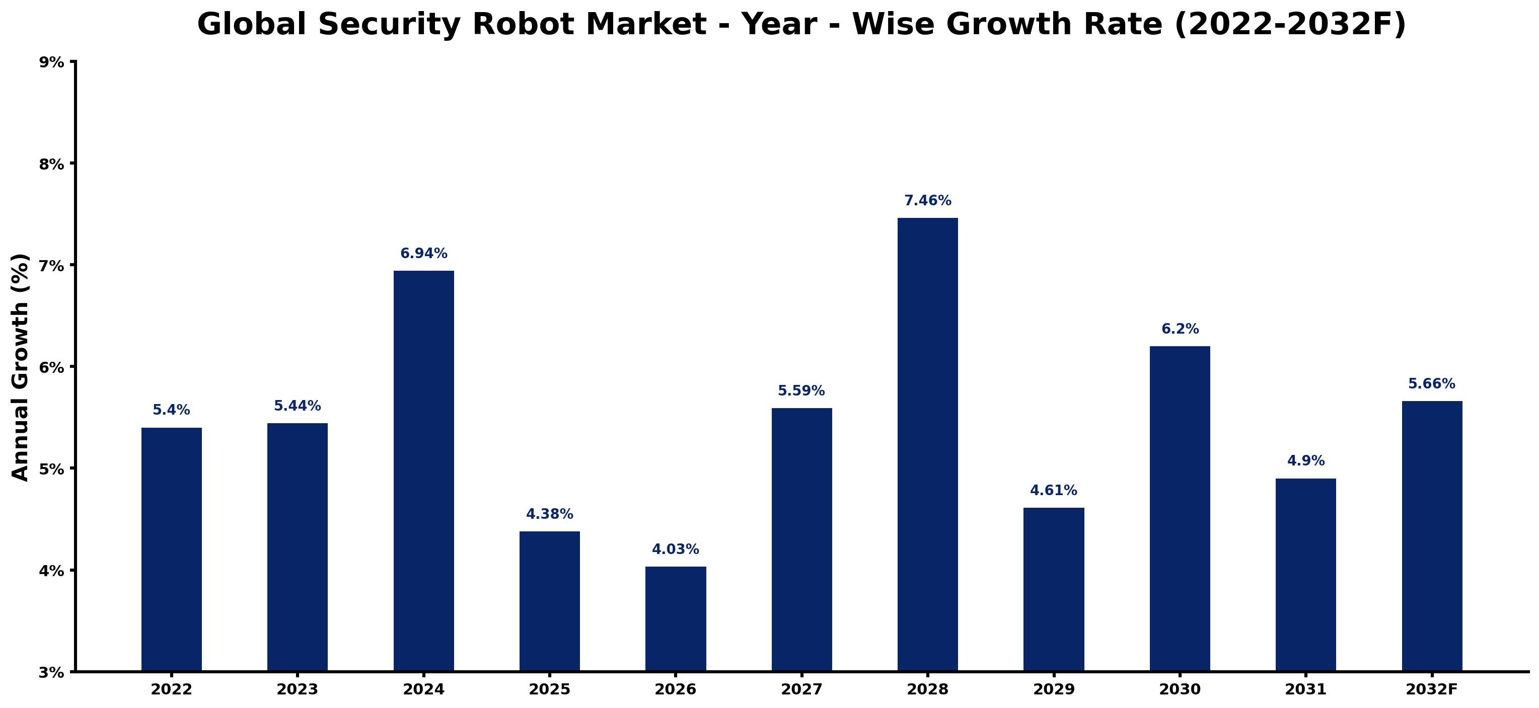 Global Security Robot Market Year-wise Growth Rate and Key Drivers