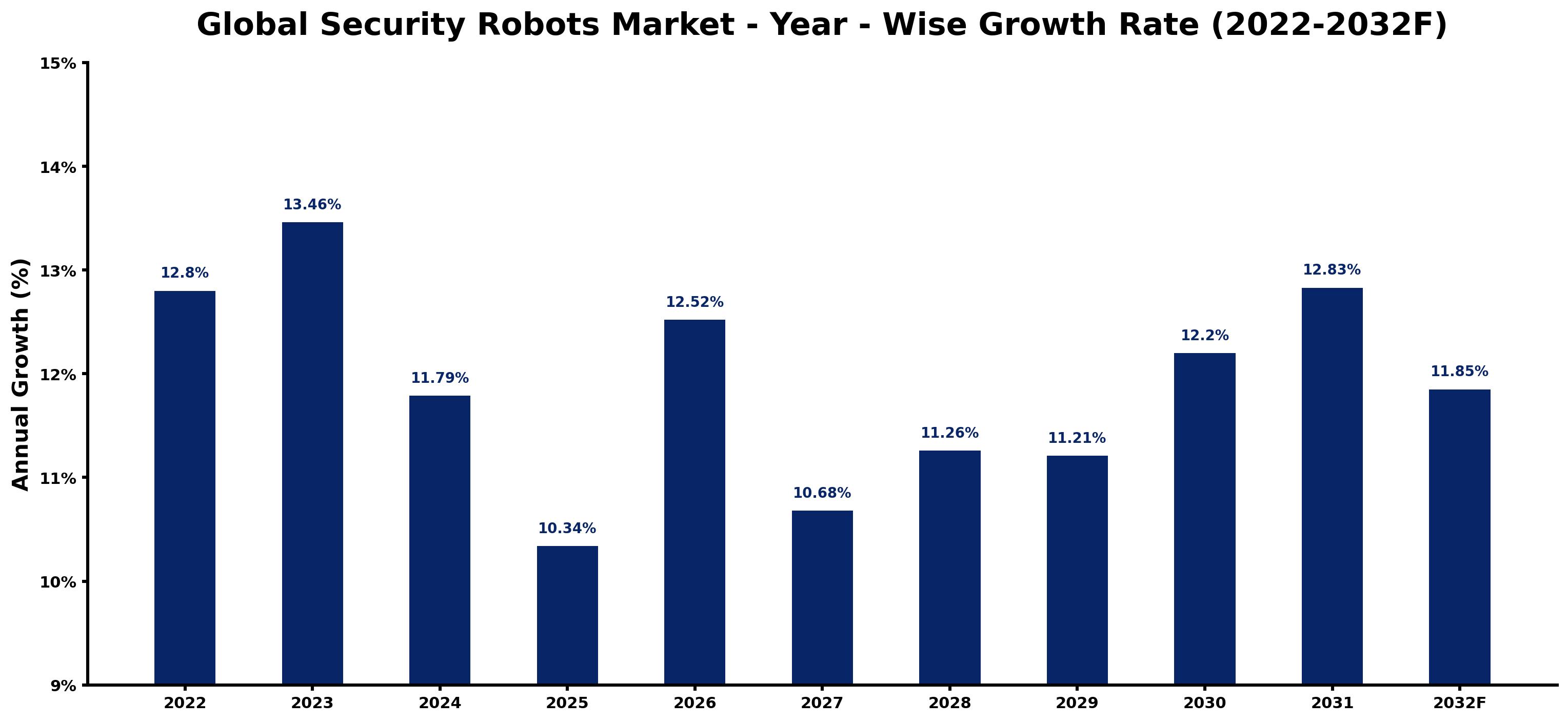 Global Security Robots Market Year-wise Growth Rate and Key Drivers