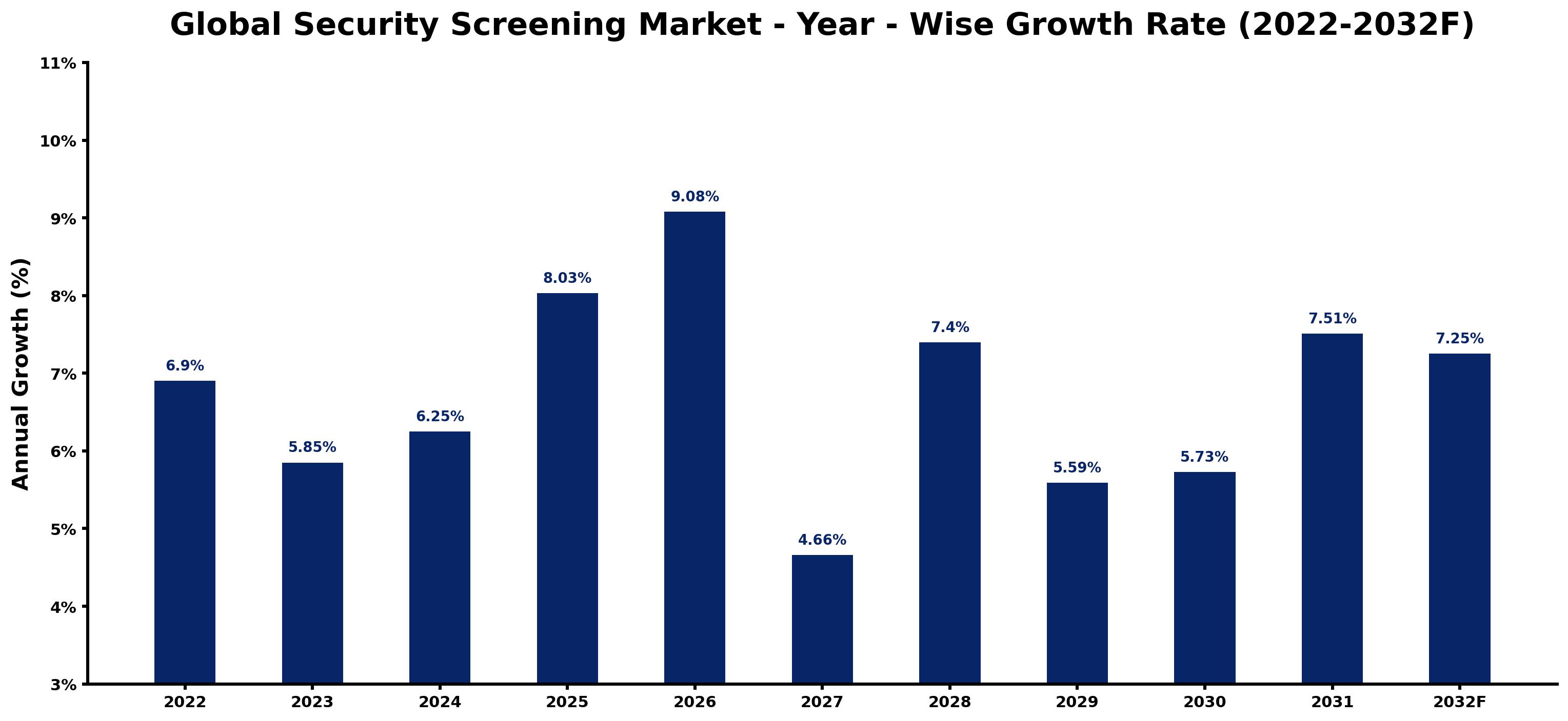 Global Security Screening Market Year-wise Growth Rate and Key Drivers