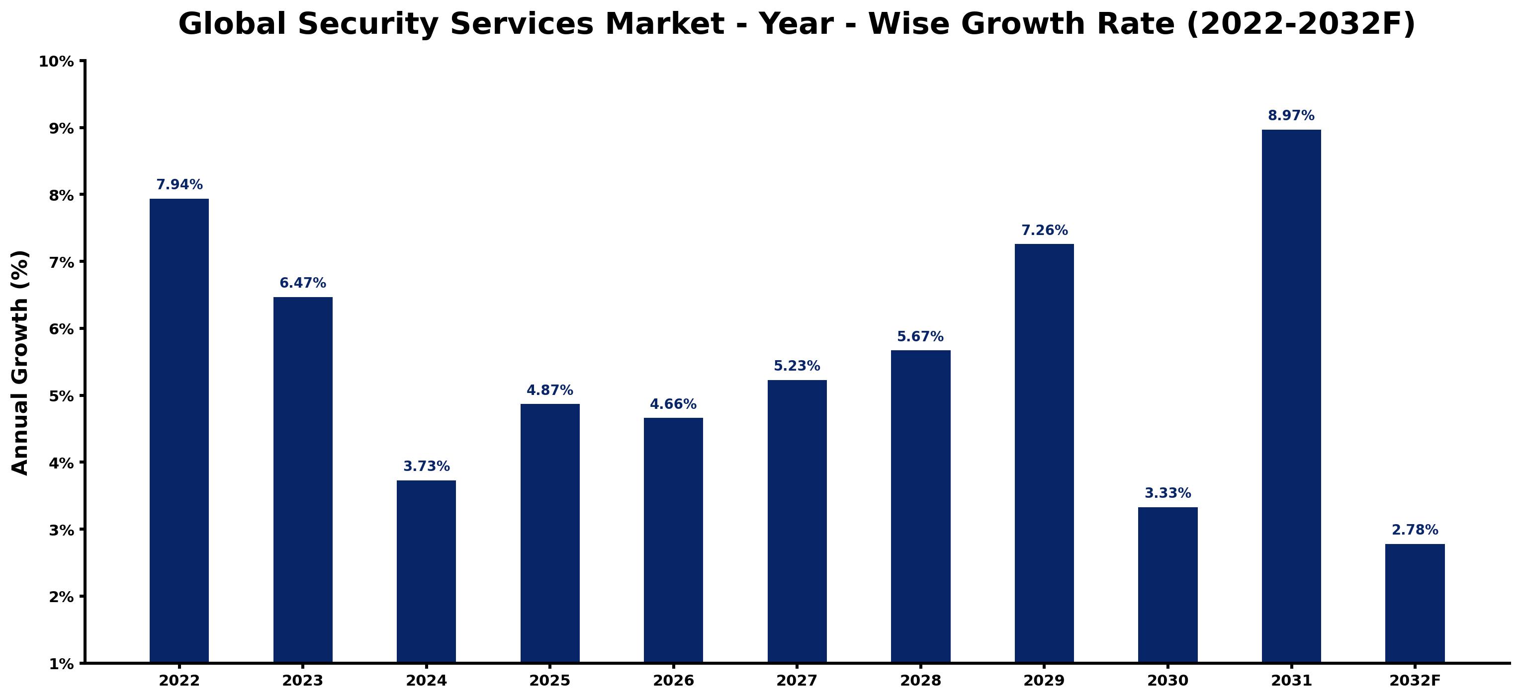 Global Security Services Market Year-wise Growth Rate and Key Drivers