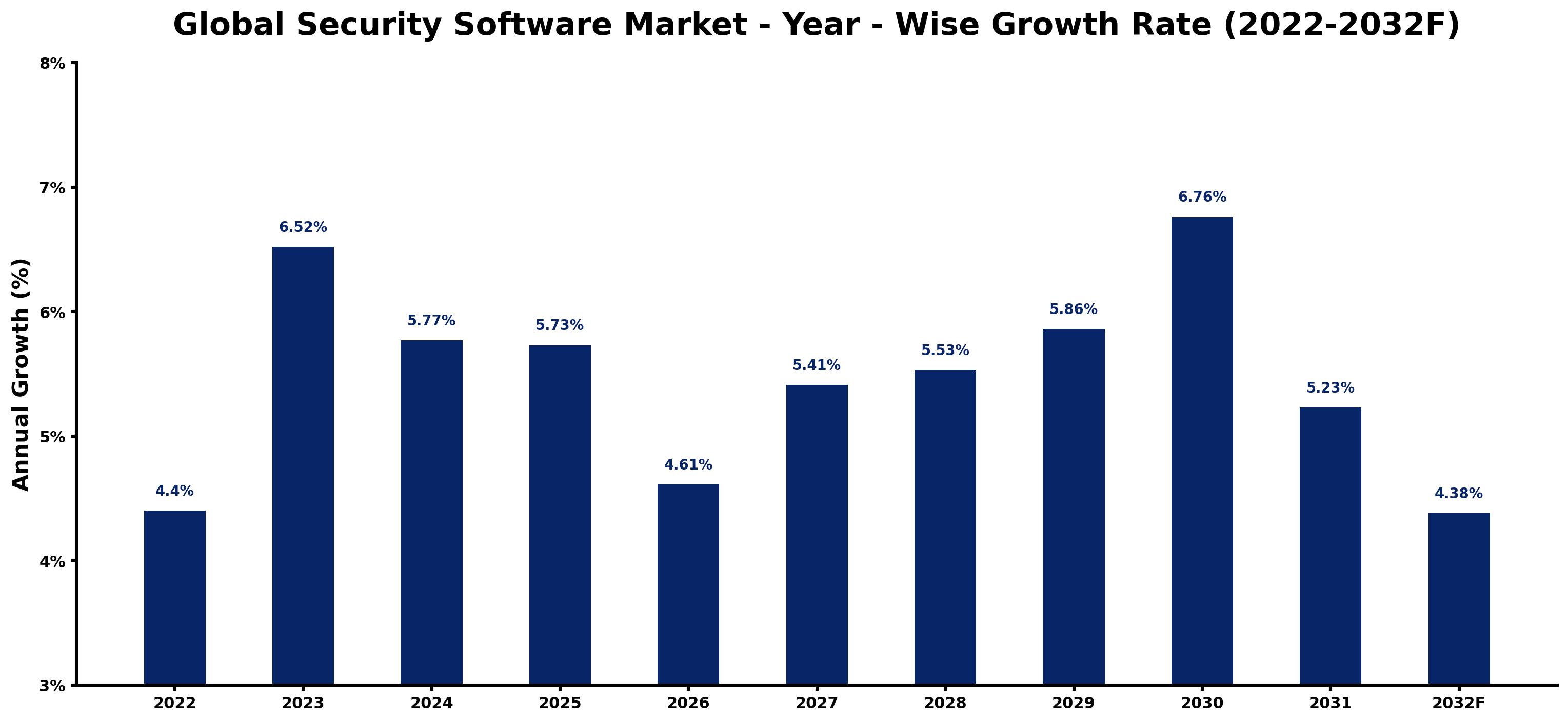 Global Security Software Market Year-wise Growth Rate and Key Drivers