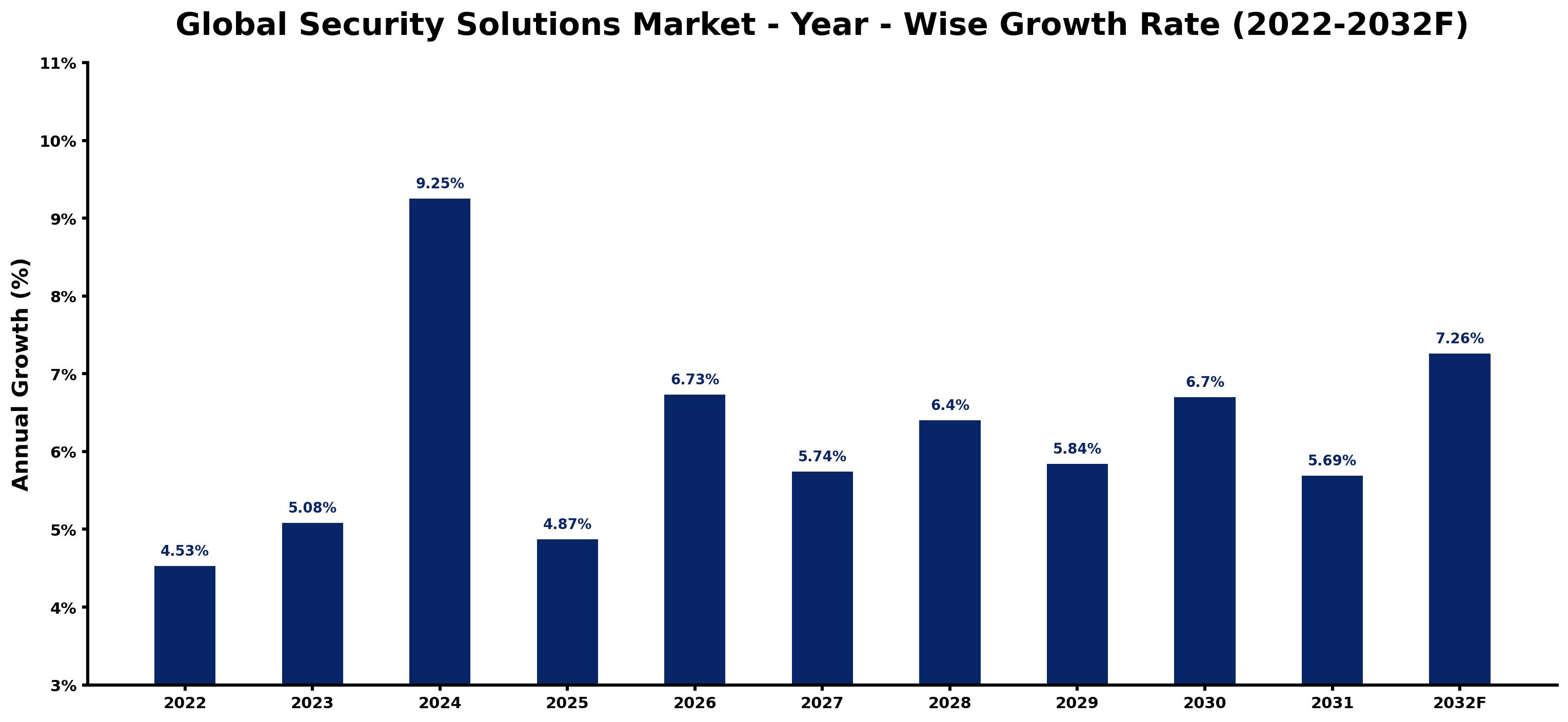 Global Security Solutions Market Year-wise Growth Rate and Key Drivers