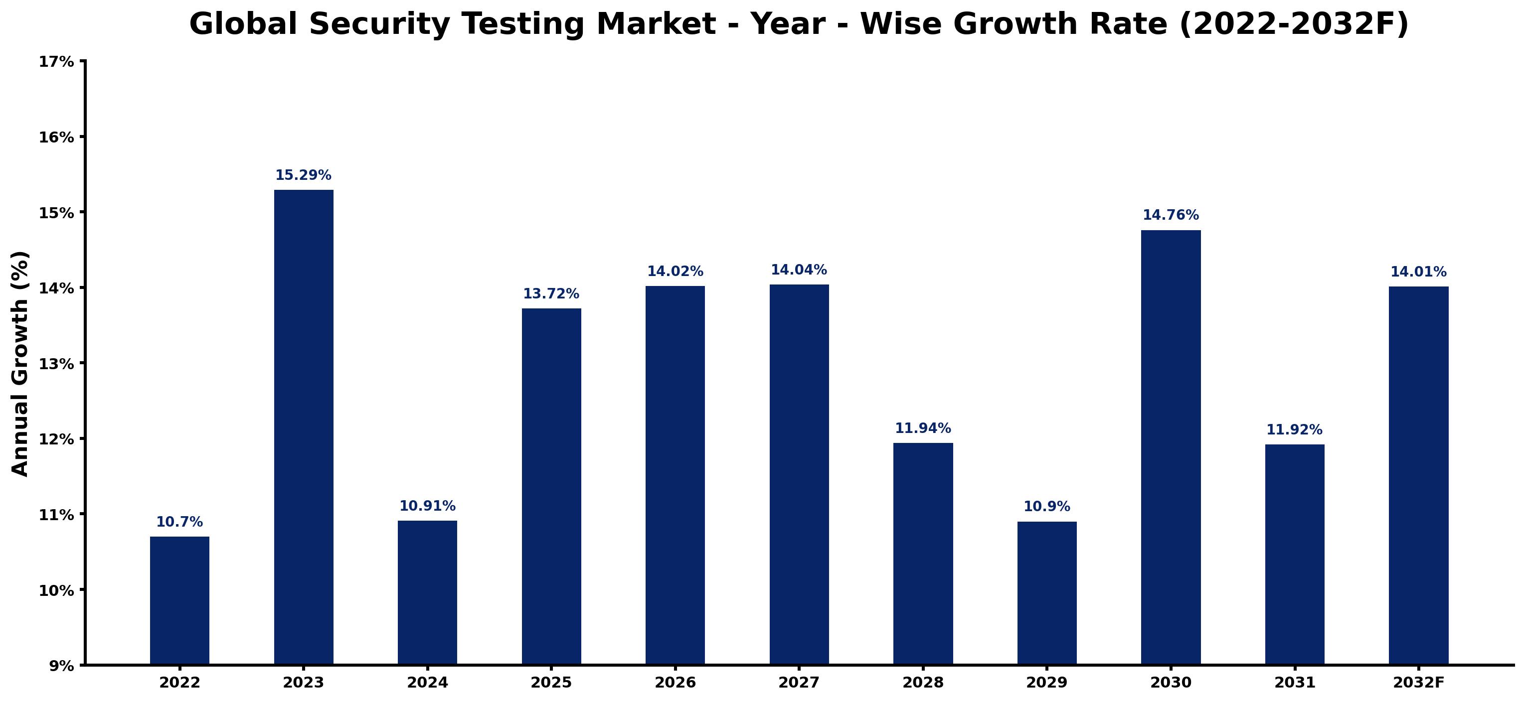 Global Security Testing Market Year-wise Growth Rate and Key Drivers