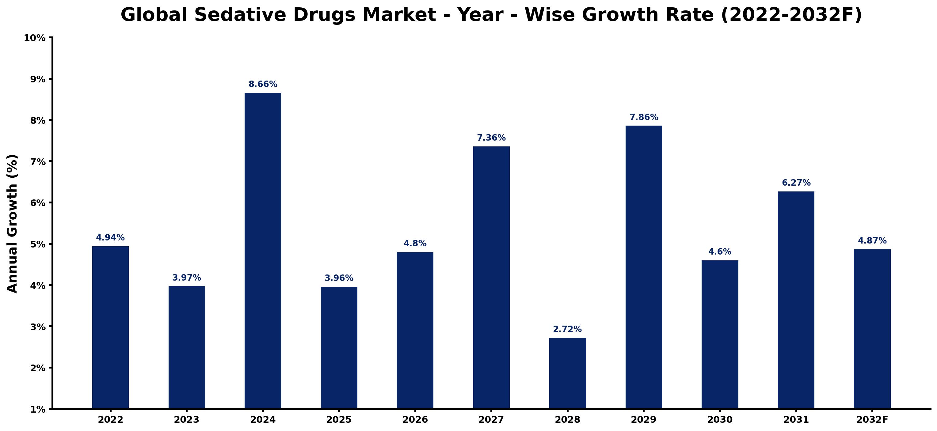 Global Sedative Drugs Market Year-wise Growth Rate and Key Drivers