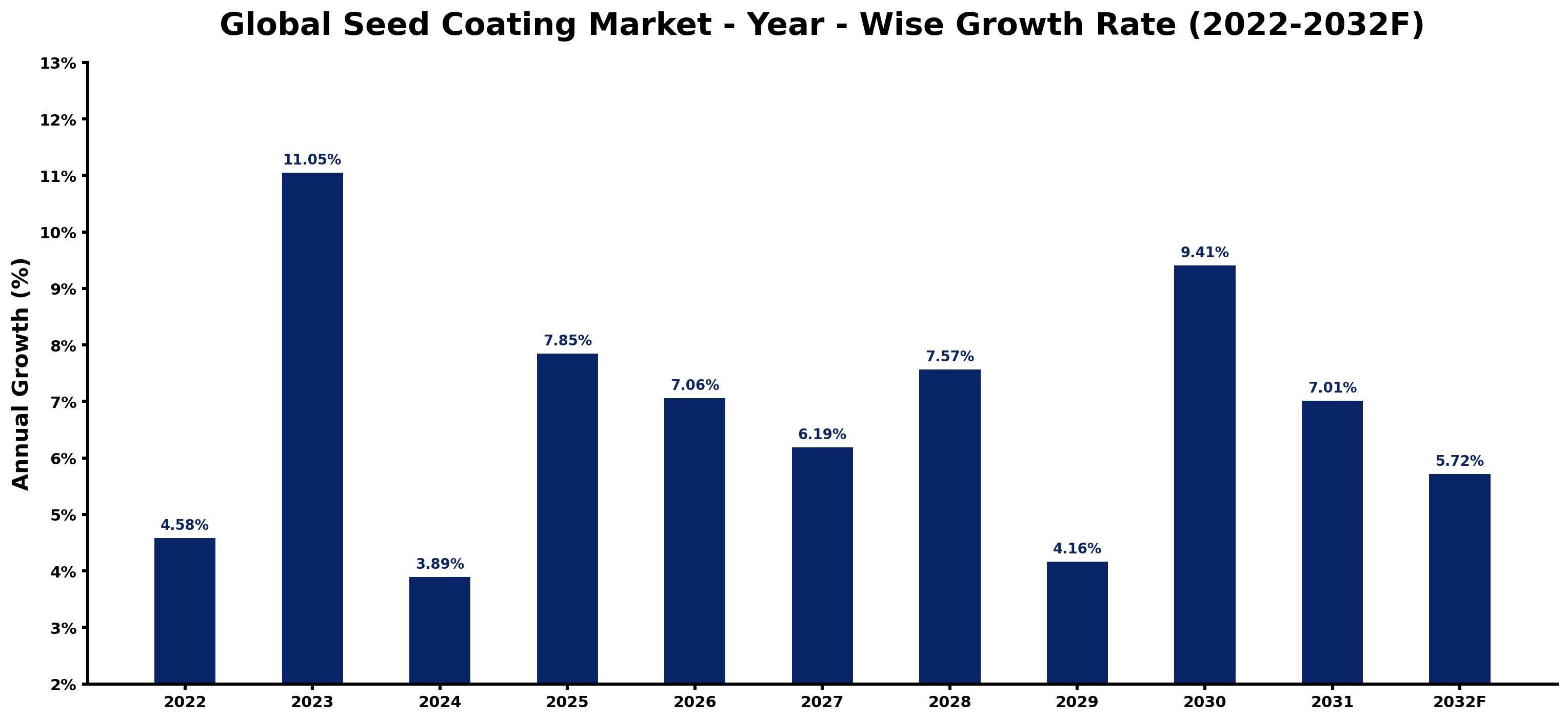 Global Seed Coating Market Year-wise Growth Rate and Key Drivers
