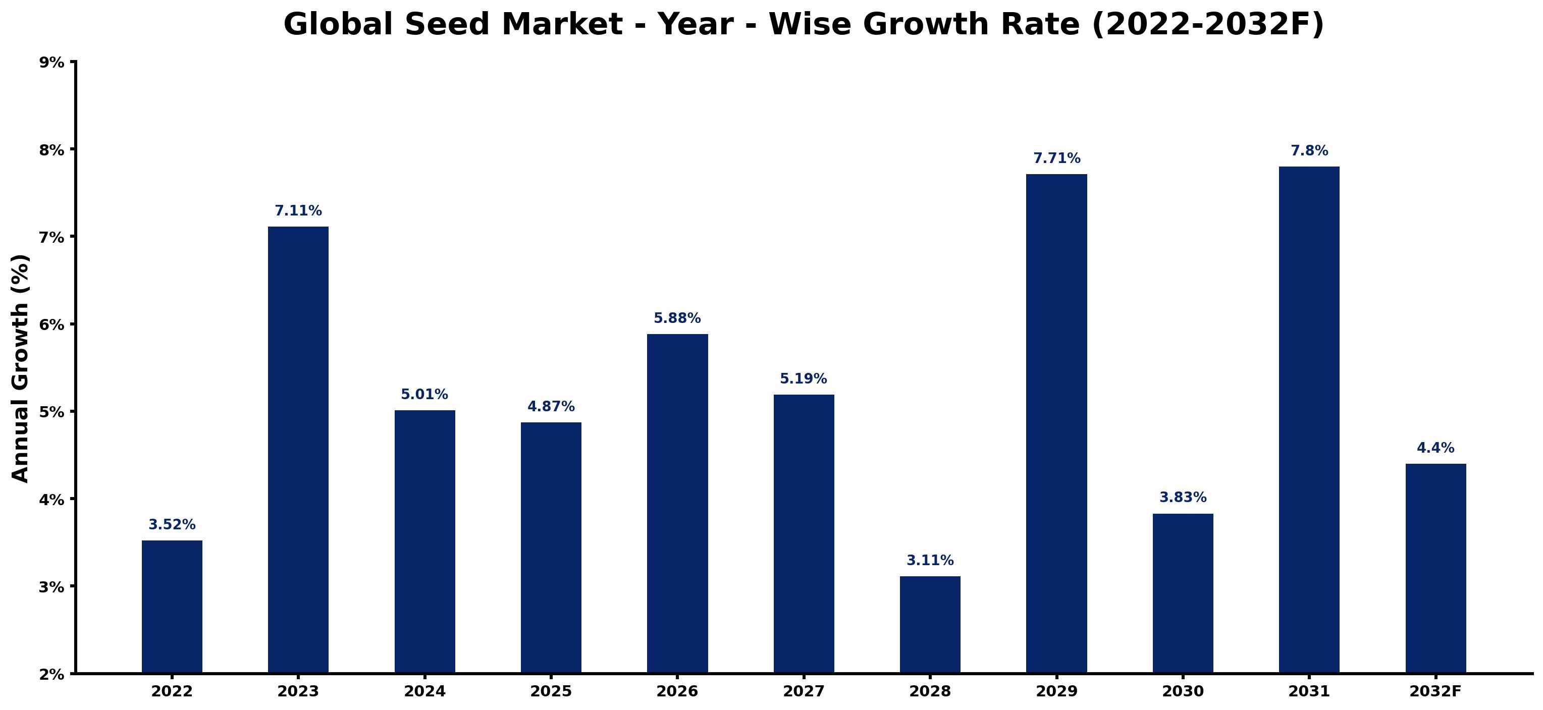 Global Seed Market Year-wise Growth Rate and Key Drivers